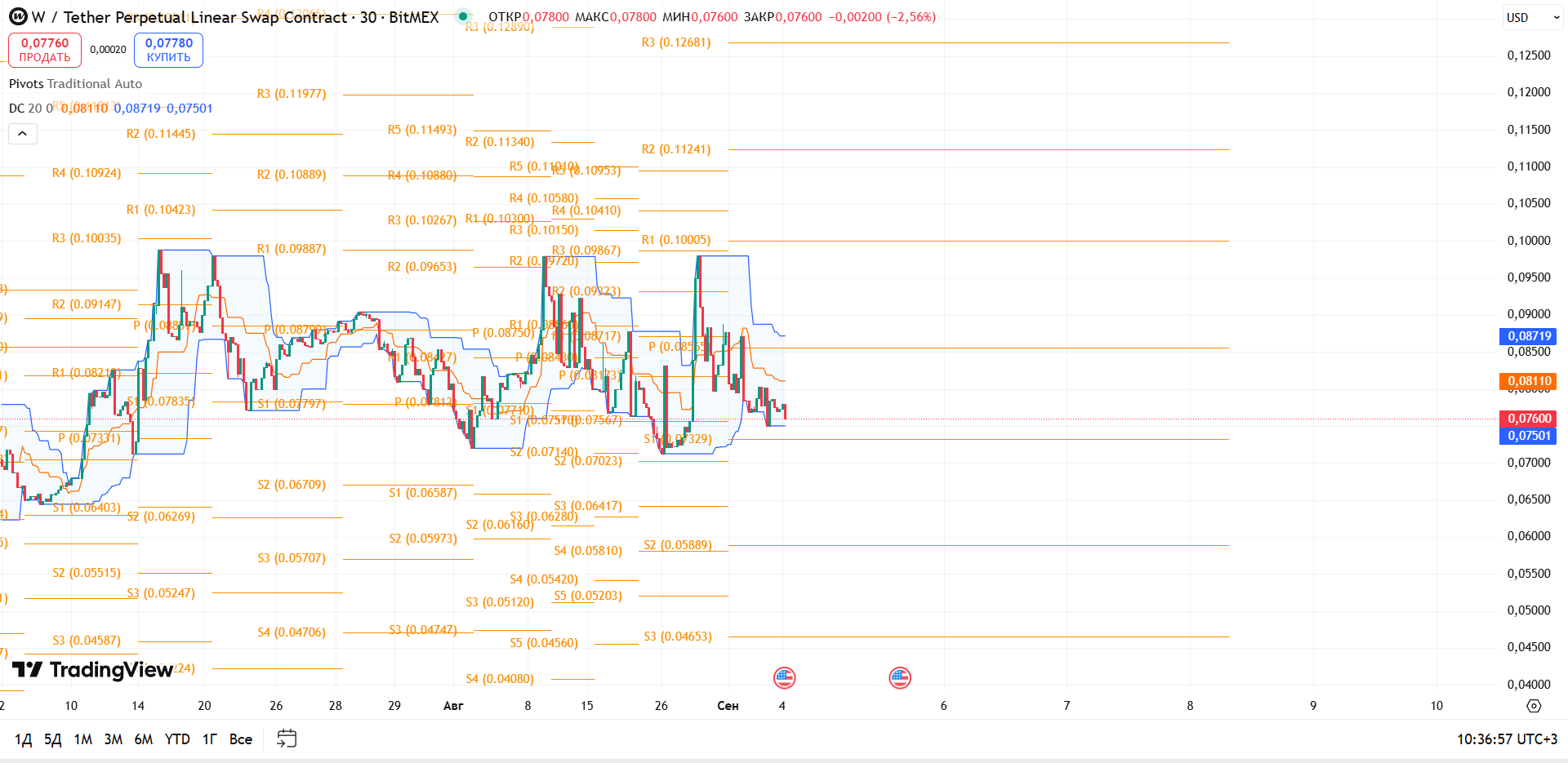 Обзор W/USDT (BitMEX, 30m)