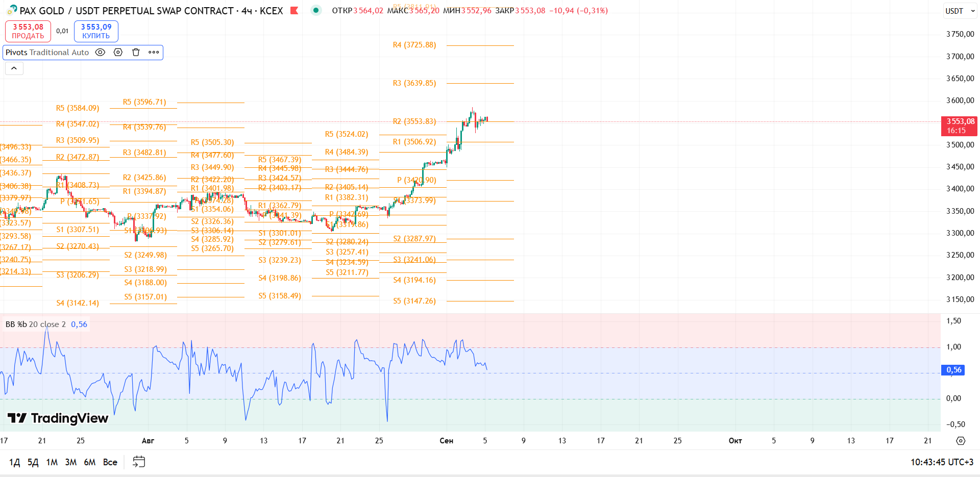 График PAXGOLD, таймфрейм 4 ч: обзор PAXG/USDT (4ч, KCEX) — торговая идея Cryptium, 5 сентября 2025