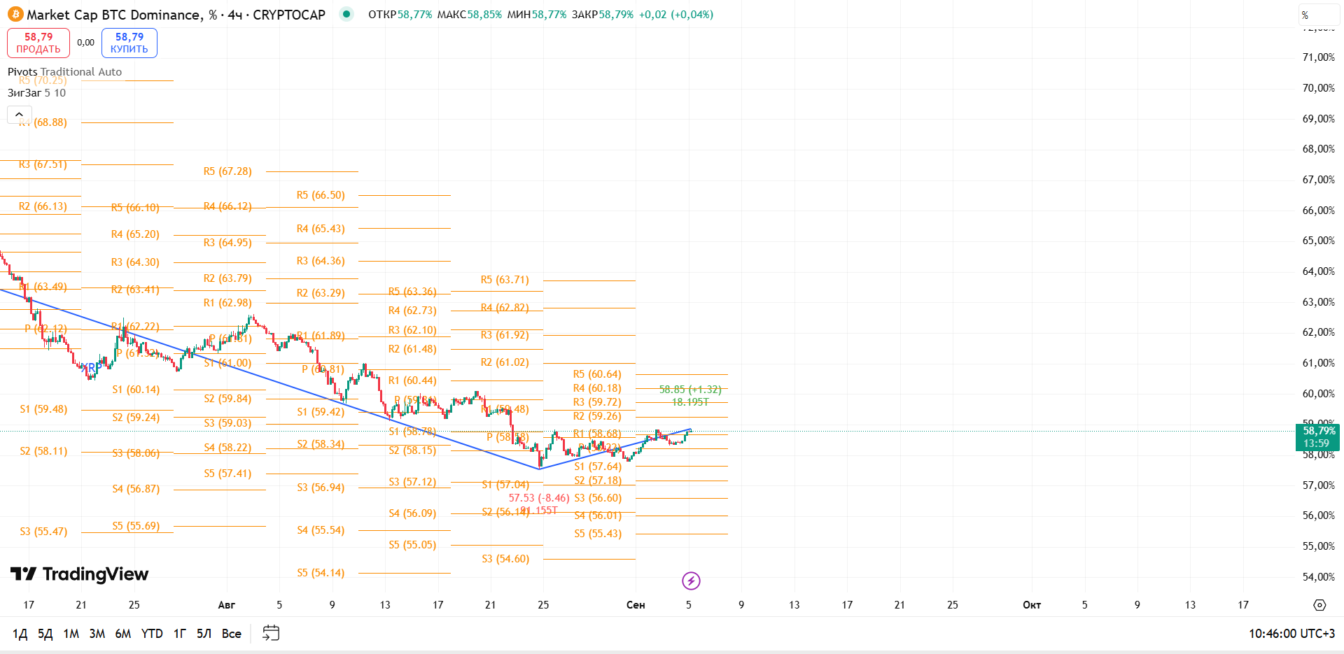График BTC Dominance, таймфрейм 4 ч: быстрая защита S1 и попытка разворота — торговая идея Вадима Морозова, 5 сентября 2025