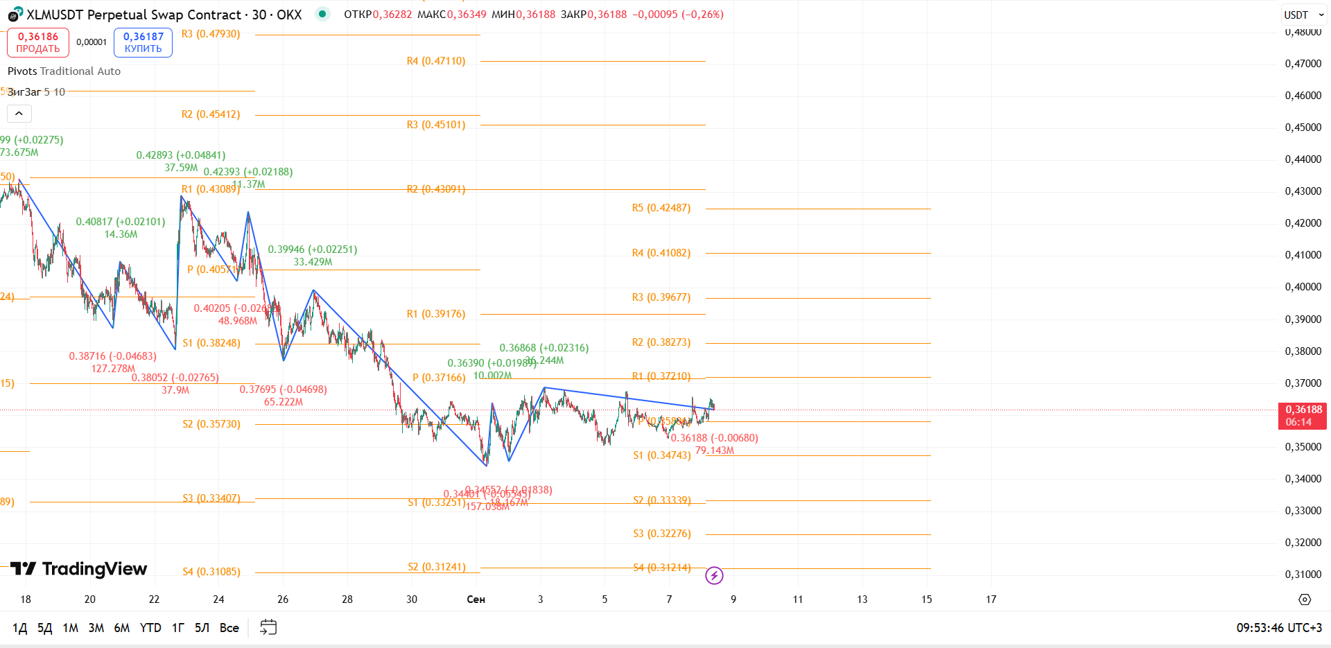 График XLM, таймфрейм 30 мин: пробой трендовой и тест сопротивления — сигнал на краткосрочный отскок — торговая идея Вадима Морозова, 8 сентября 2025