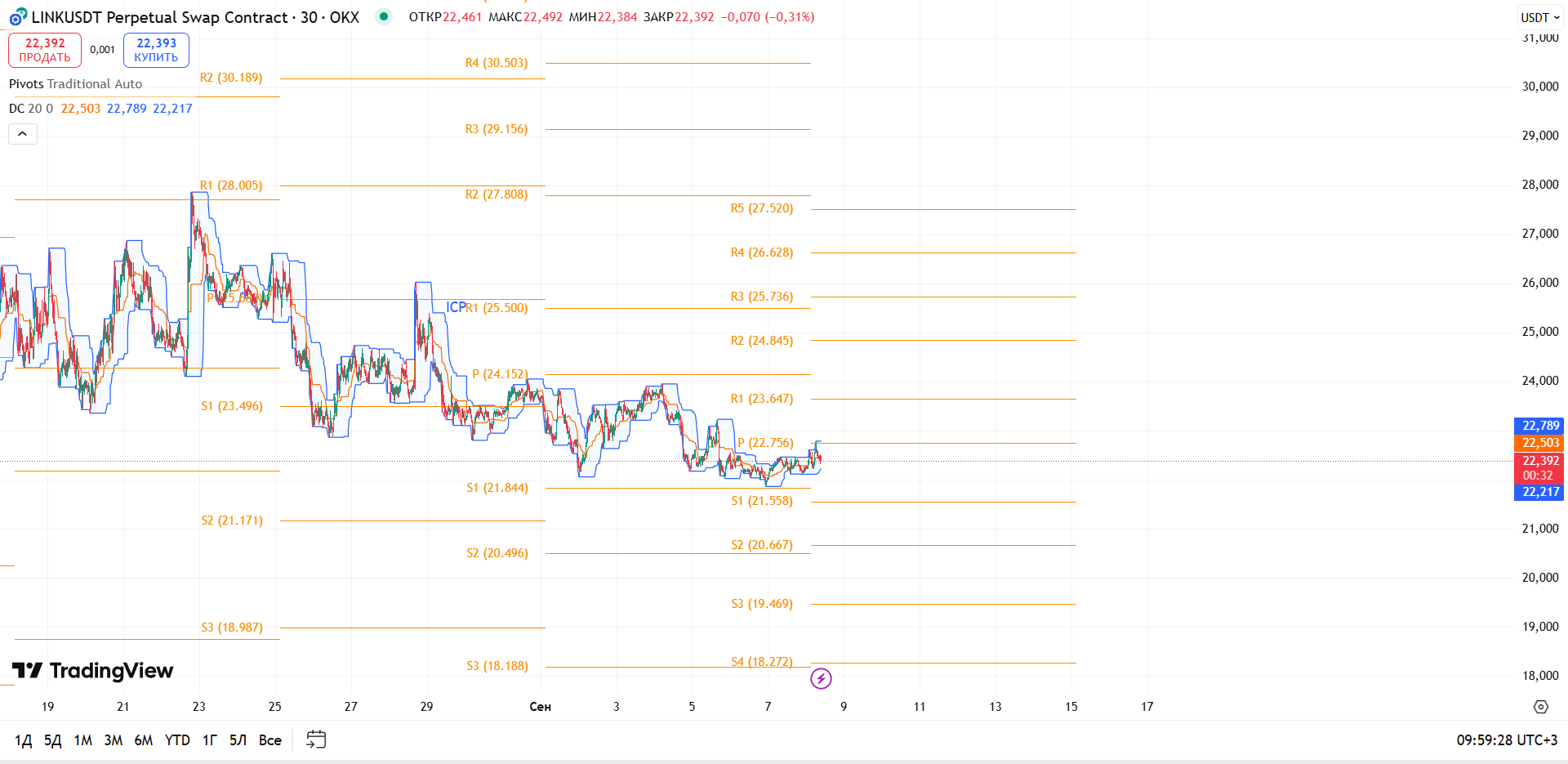 График LINK, таймфрейм 30 мин: обзор LINK/USDT (30м, OKX) — торговая идея Cryptium, 8 сентября 2025