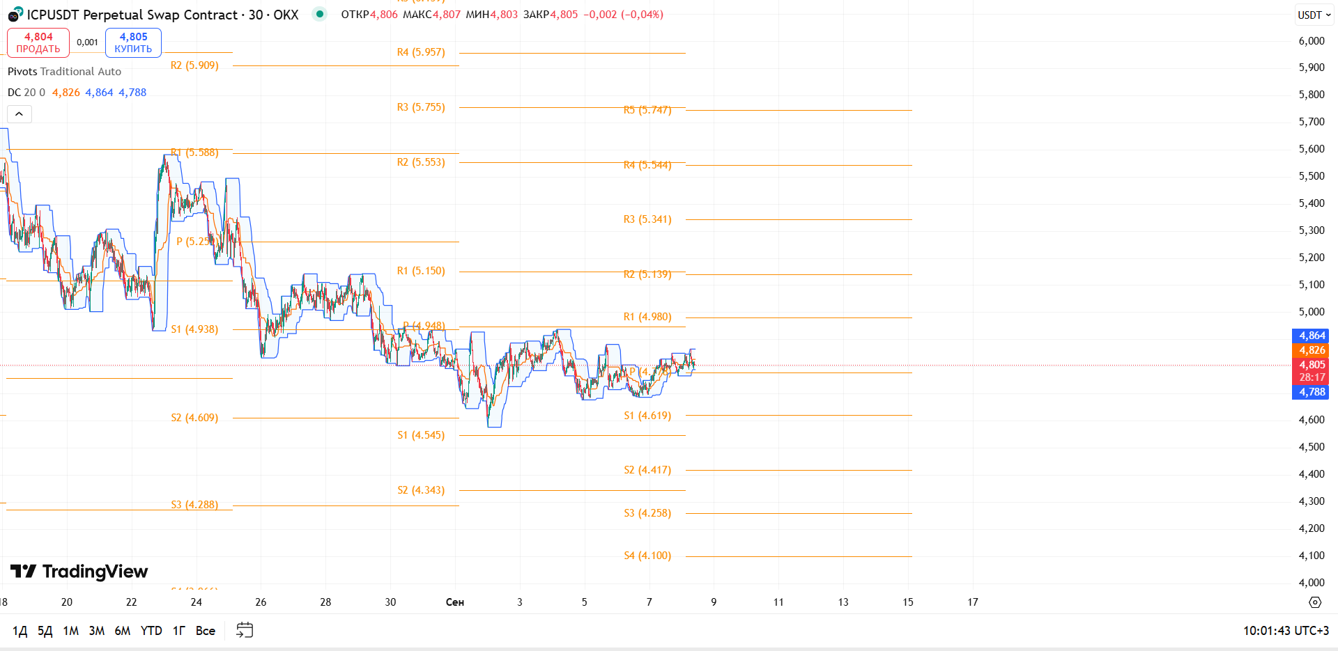 Обзор ICP/USDT (30м, OKX)