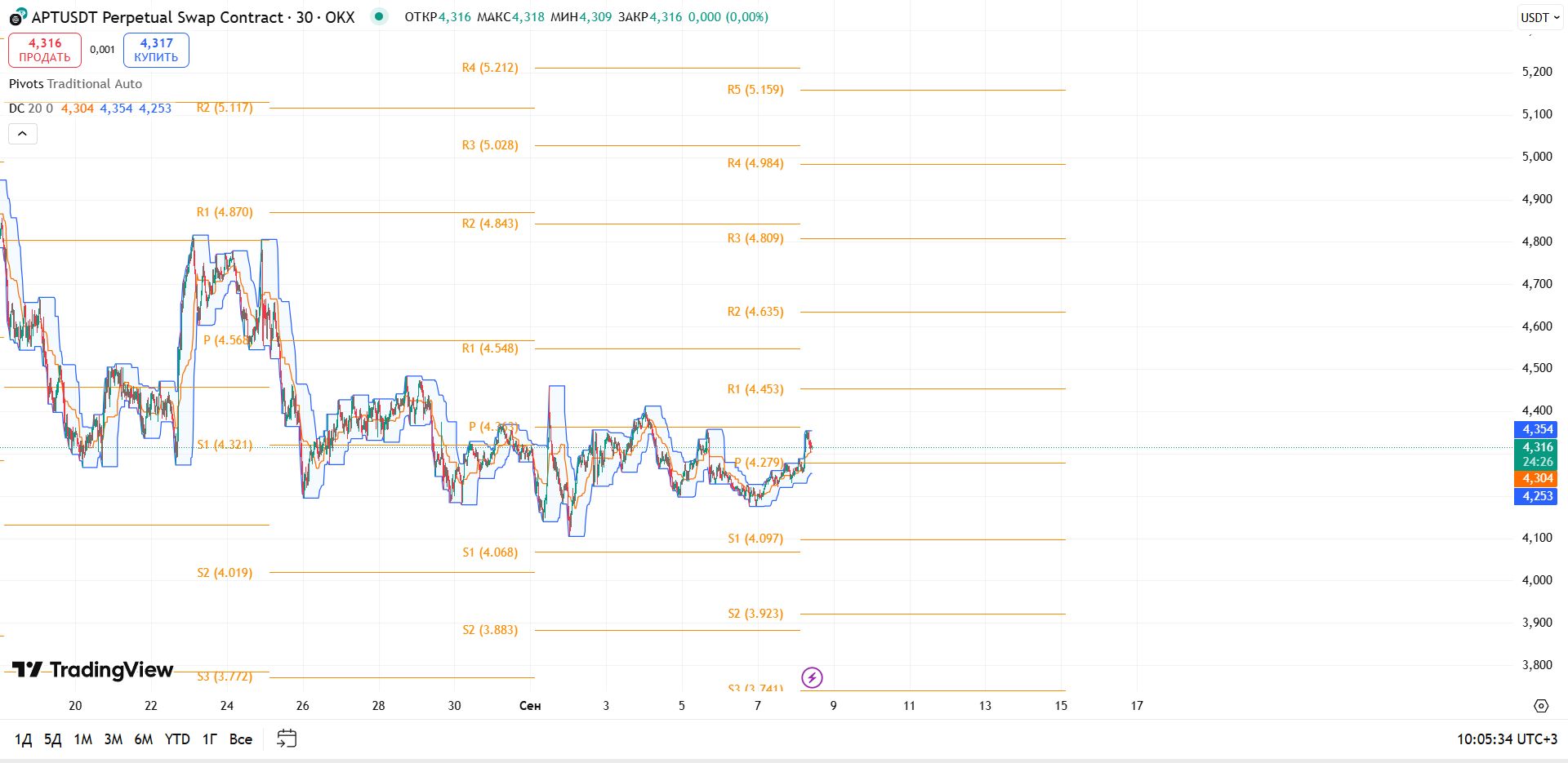 Обзор APT/USDT (30м, OKX)