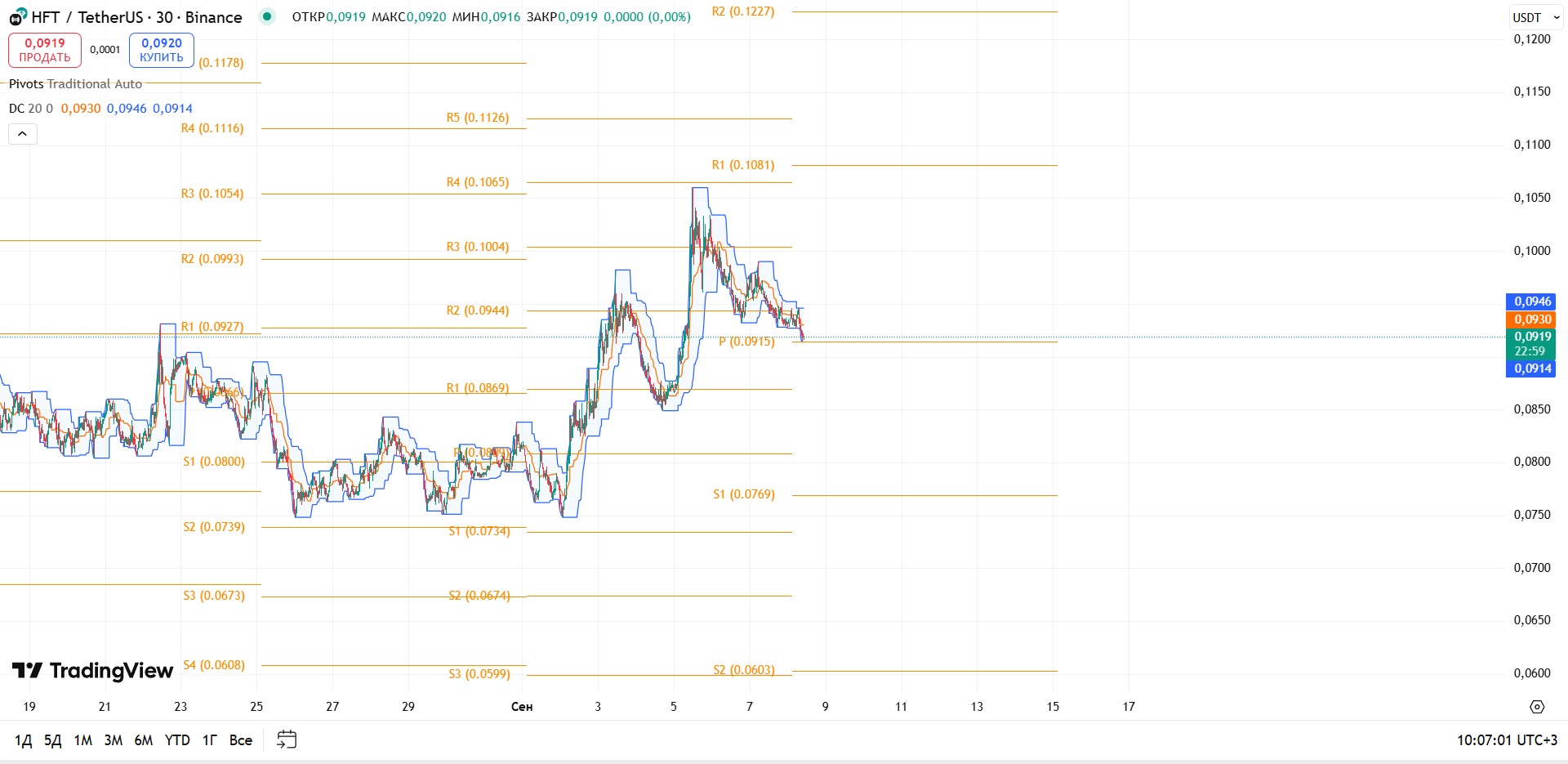 Обзор HFT/USDT (30м, Binance)