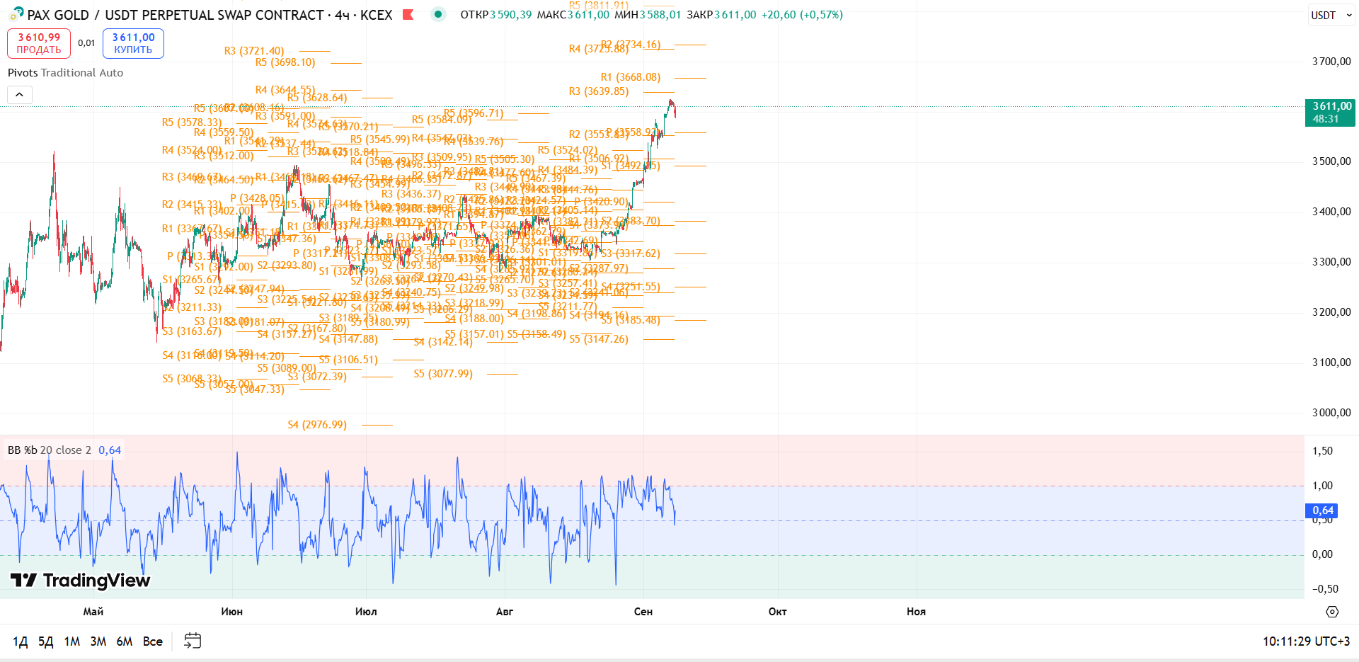 График PAXGOLD, таймфрейм 4 ч: обзор PAXG/USDT (4ч, KCEX) — торговая идея Cryptium, 8 сентября 2025
