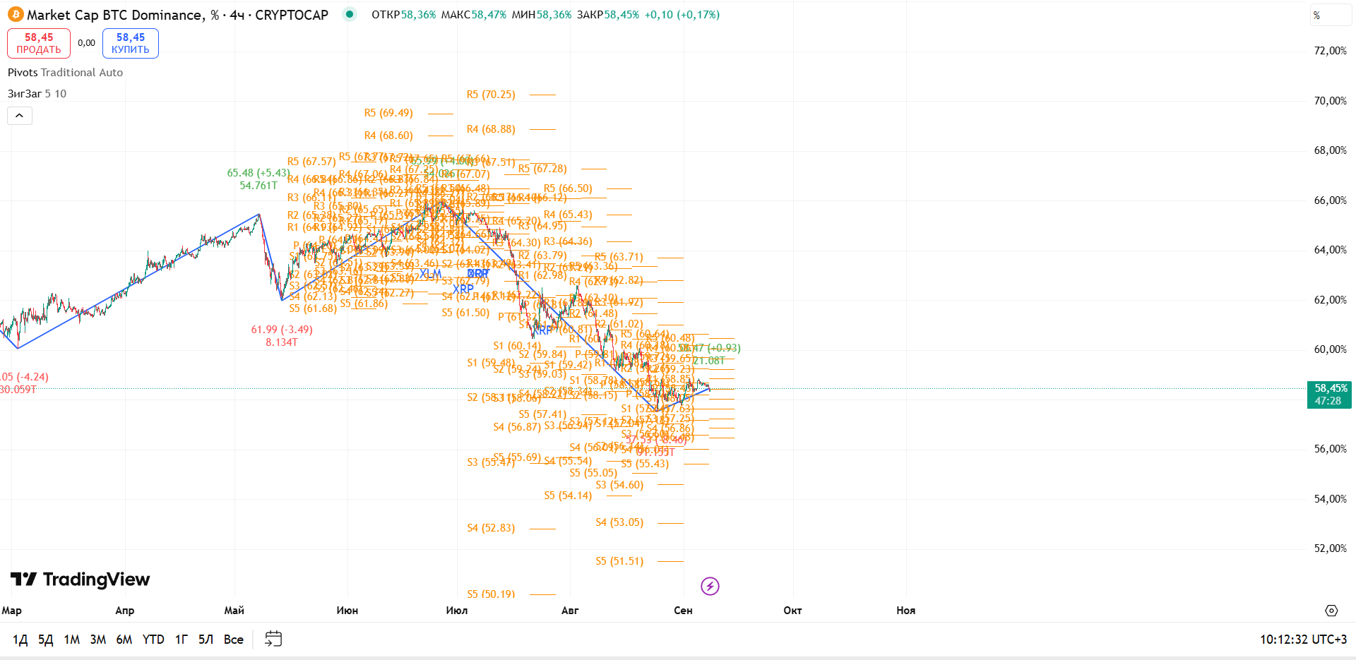 График BTC Dominance, таймфрейм 4 ч: отскок от зоны S2 — защита 57% дала результат — торговая идея Вадима Морозова, 8 сентября 2025