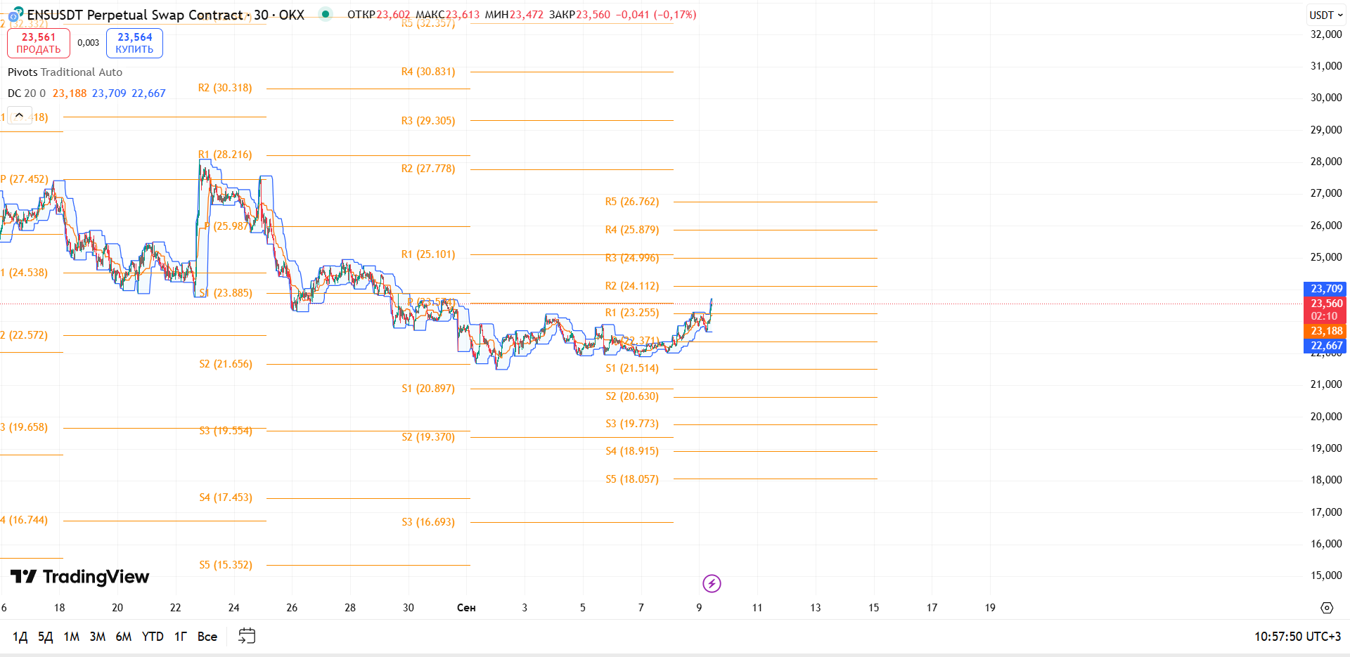 Обзор ENS/USDT (30м, OKX)
