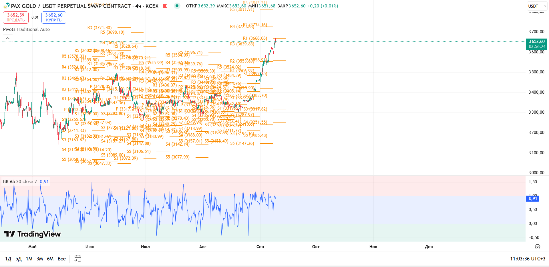 График PAXGOLD, таймфрейм 4 ч: обзор PAXG/USDT (4ч, KCEX) — торговая идея Cryptium, 9 сентября 2025
