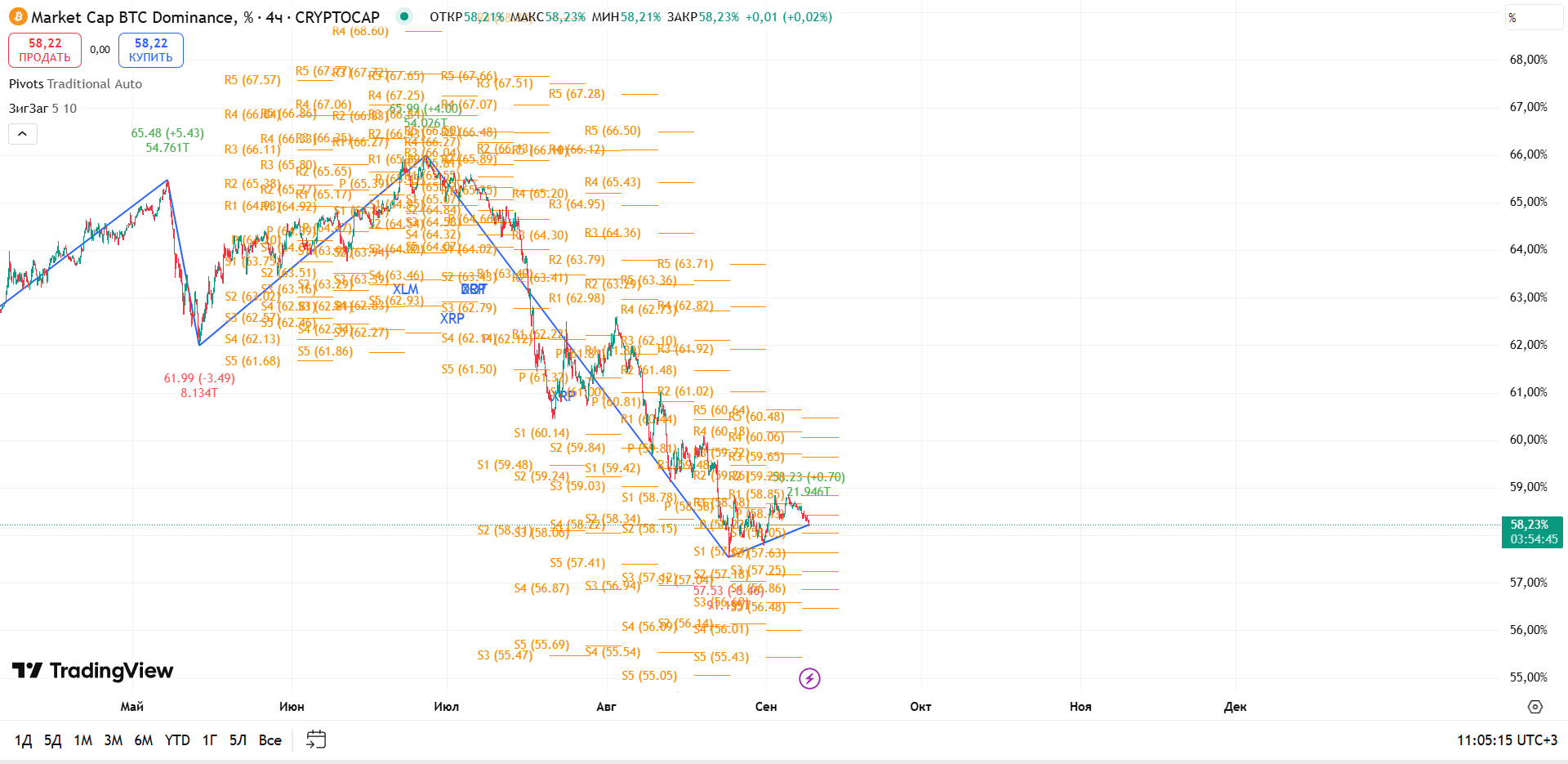 График BTC Dominance, таймфрейм 4 ч: бычий клин завершён, доминация стабилизировалась у зоны S1 — торговая идея Вадима Морозова, 9 сентября 2025