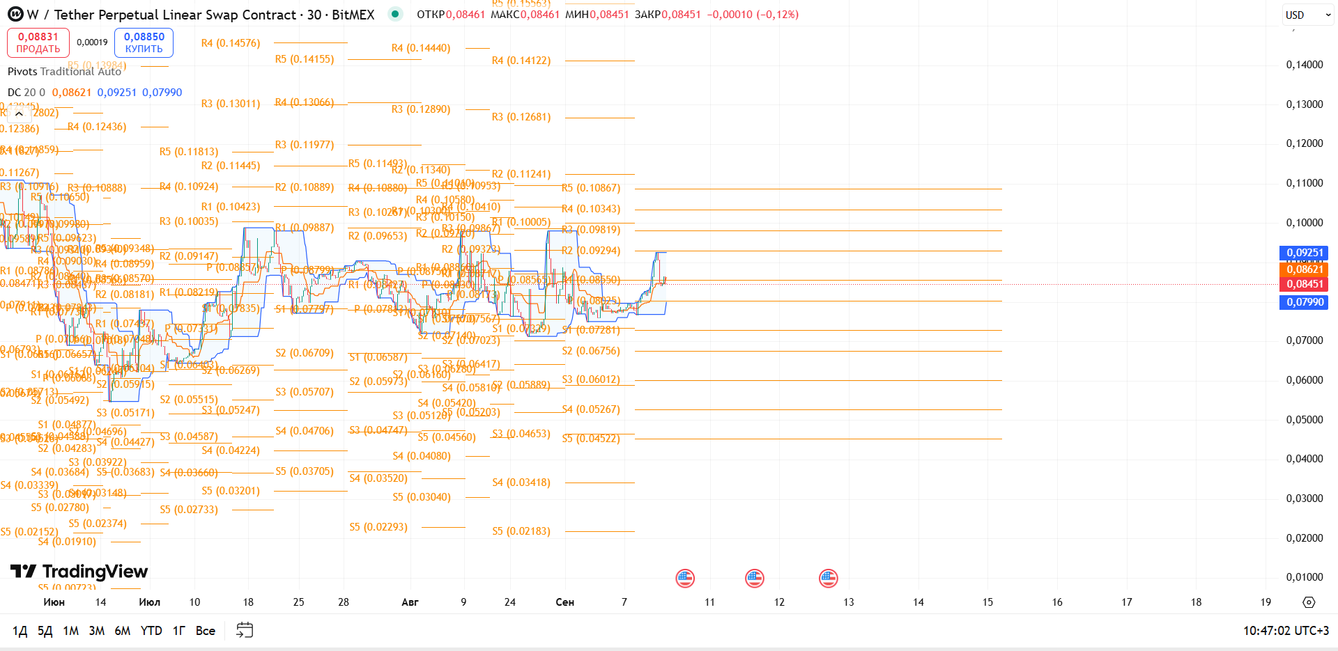 Обзор W/USDT (30м, BitMEX)