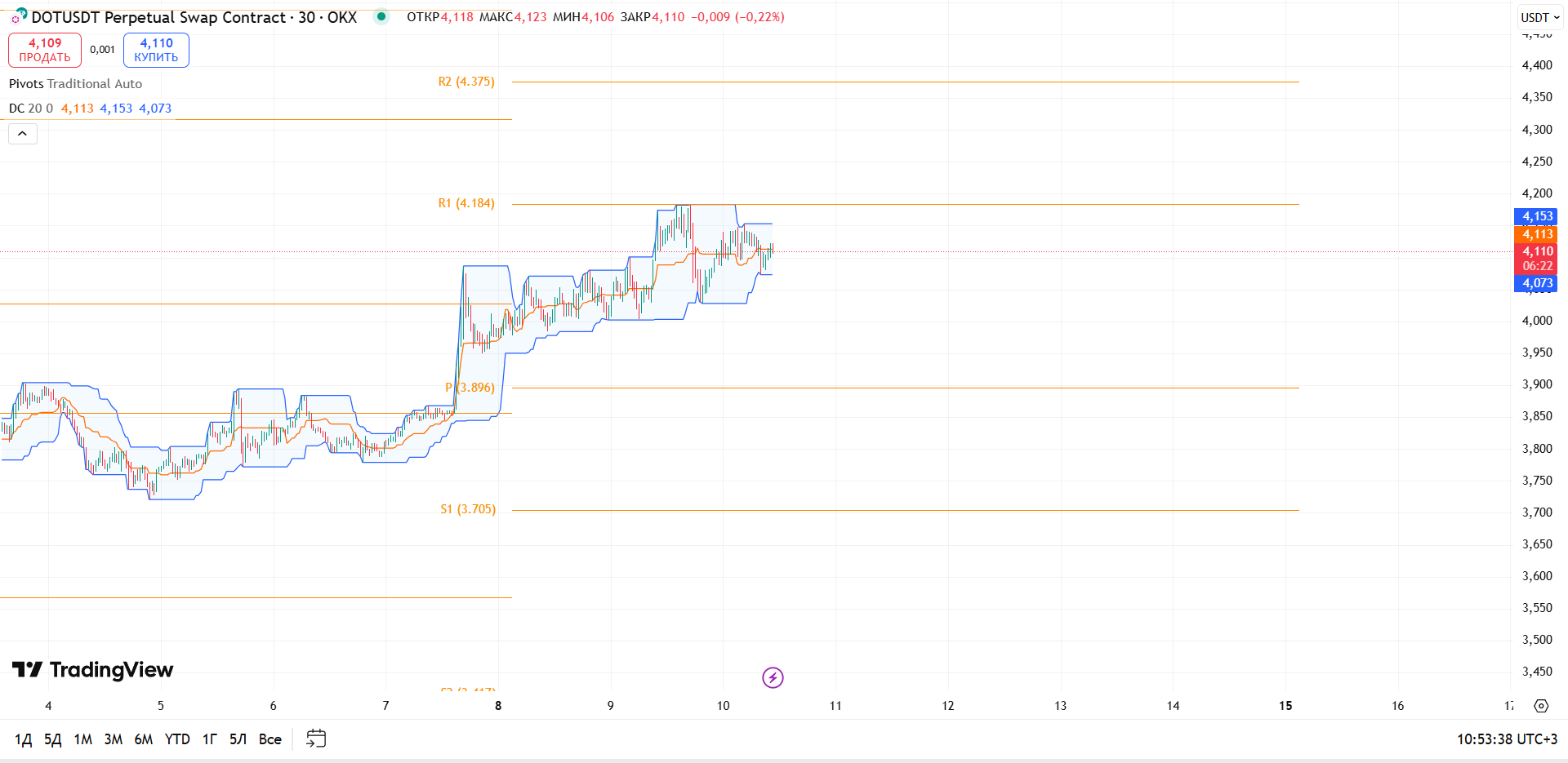 Обзор DOT/USDT (30м, OKX)