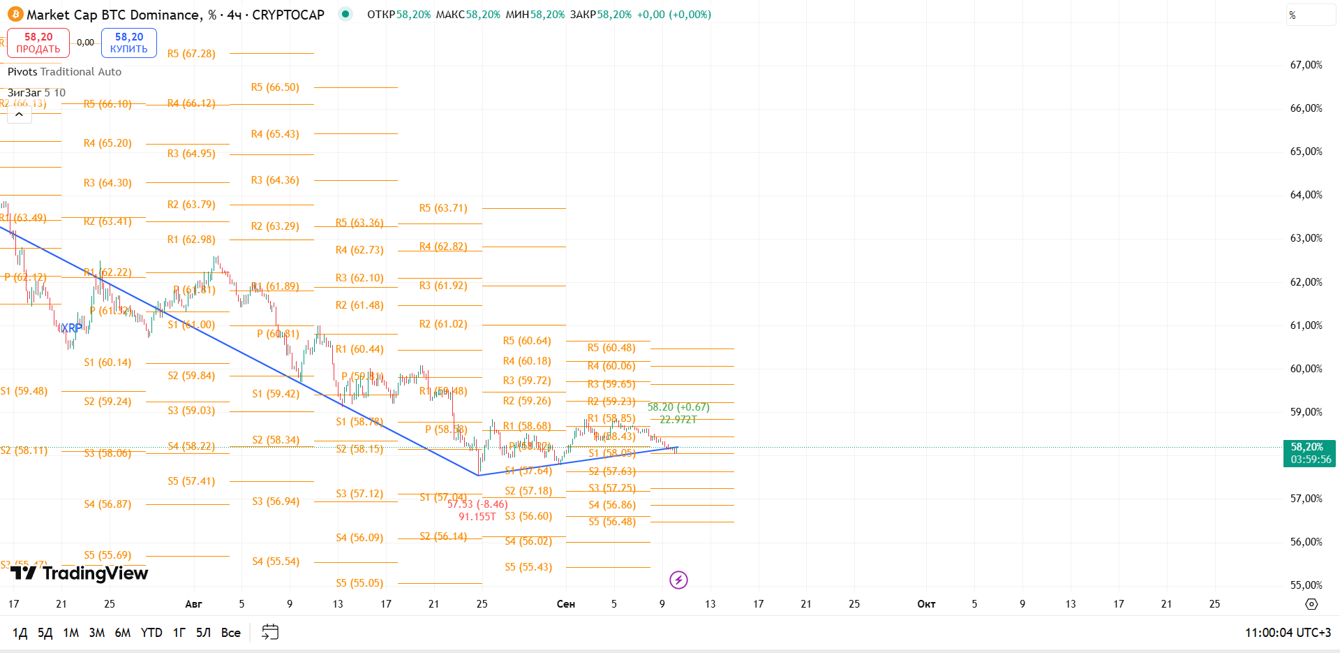 График BTC Dominance, таймфрейм 4 ч: удержание уровня S1 и формирование поддержки — торговая идея Вадима Морозова, 10 сентября 2025