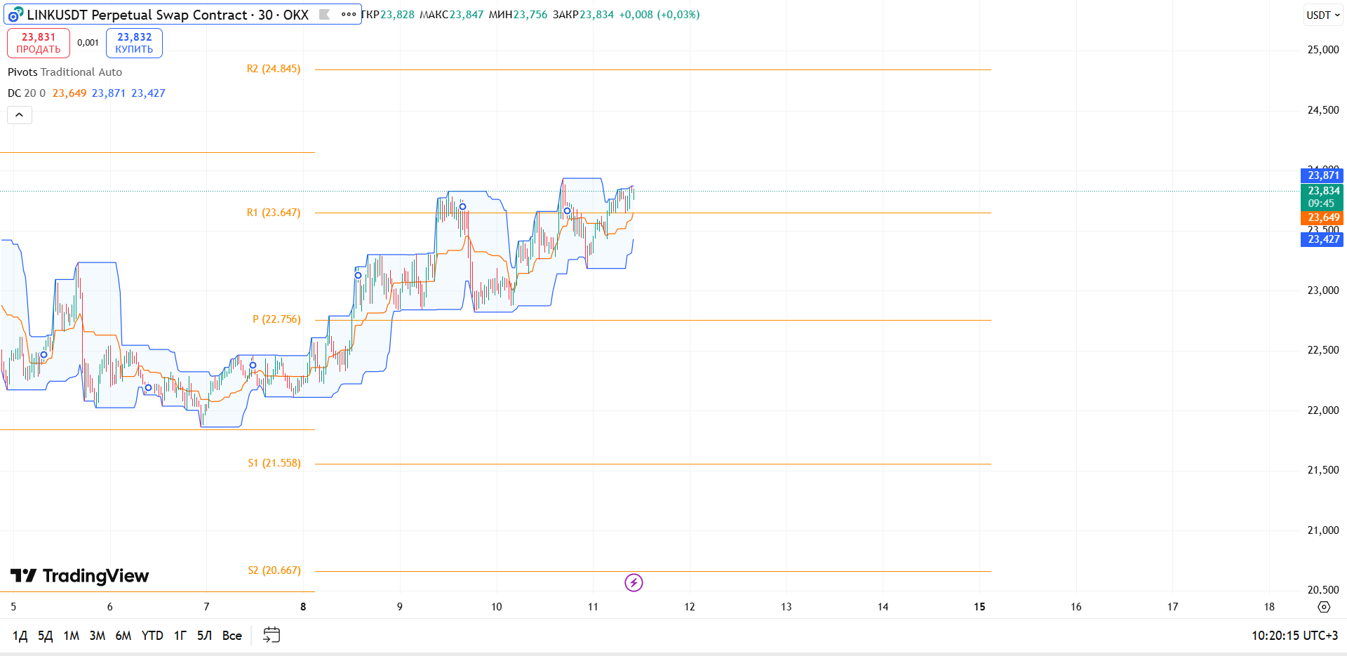 График LINK, таймфрейм 30 мин: обзор LINK/USDT (30м, OKX) — торговая идея Вадима Морозова, 11 сентября 2025