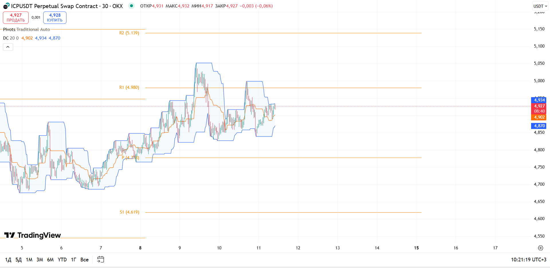 Обзор ICP/USDT (30м, OKX)