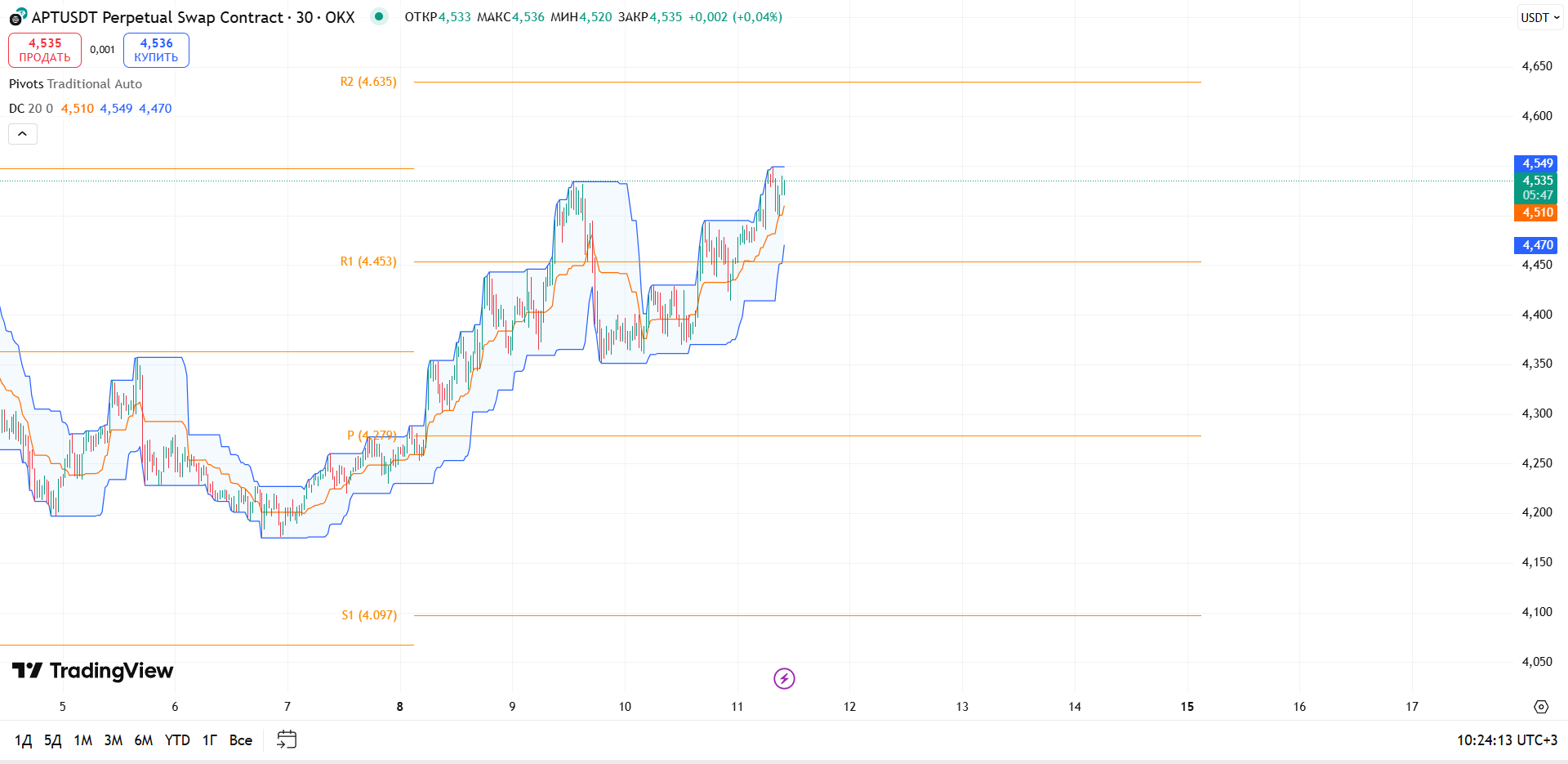 Обзор APT/USDT (30м, OKX)