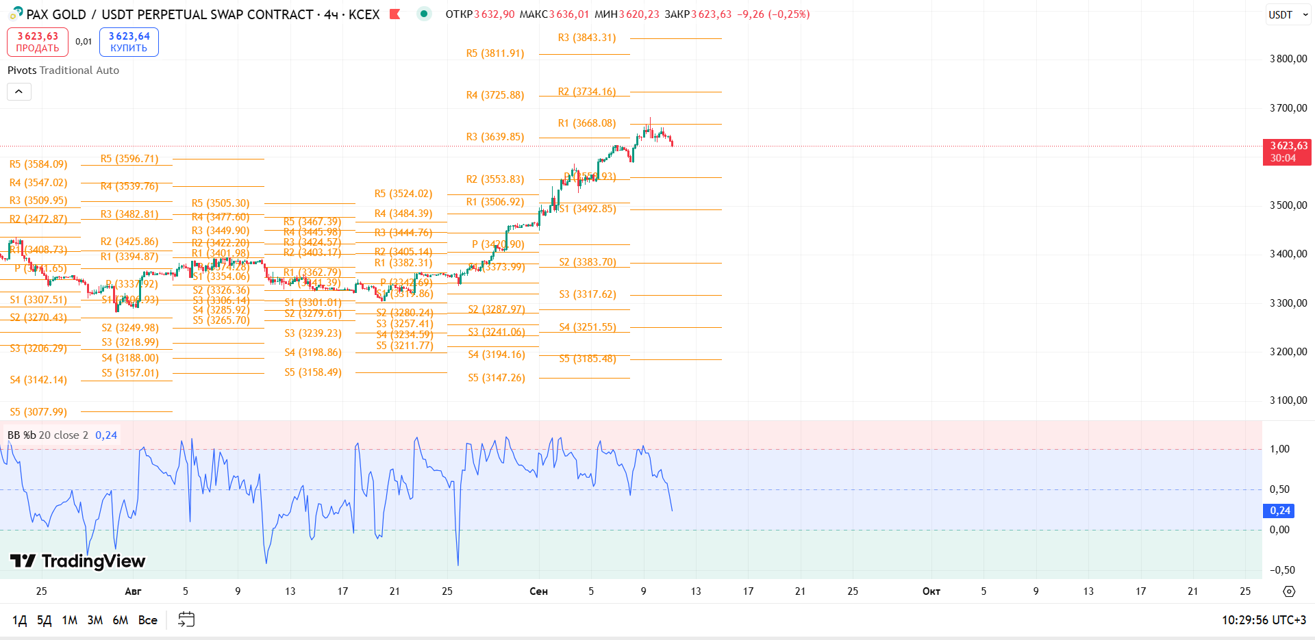 График PAXGOLD, таймфрейм 4 ч: обзор PAXG/USDT (4ч, KCEX) — торговая идея Cryptium, 11 сентября 2025