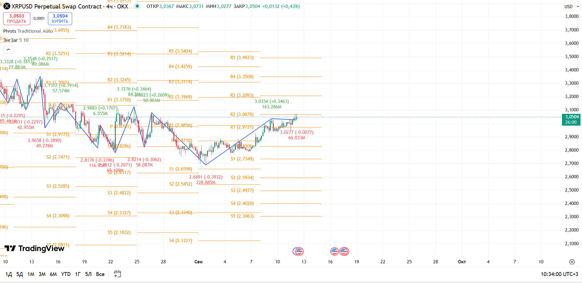 График XLM, таймфрейм 4 ч: XRP/USD (4ч, OKX): Попытка закрепления выше R2 после уверенного аптренда — торговая идея Вадима Морозова, 12 сентября 2025