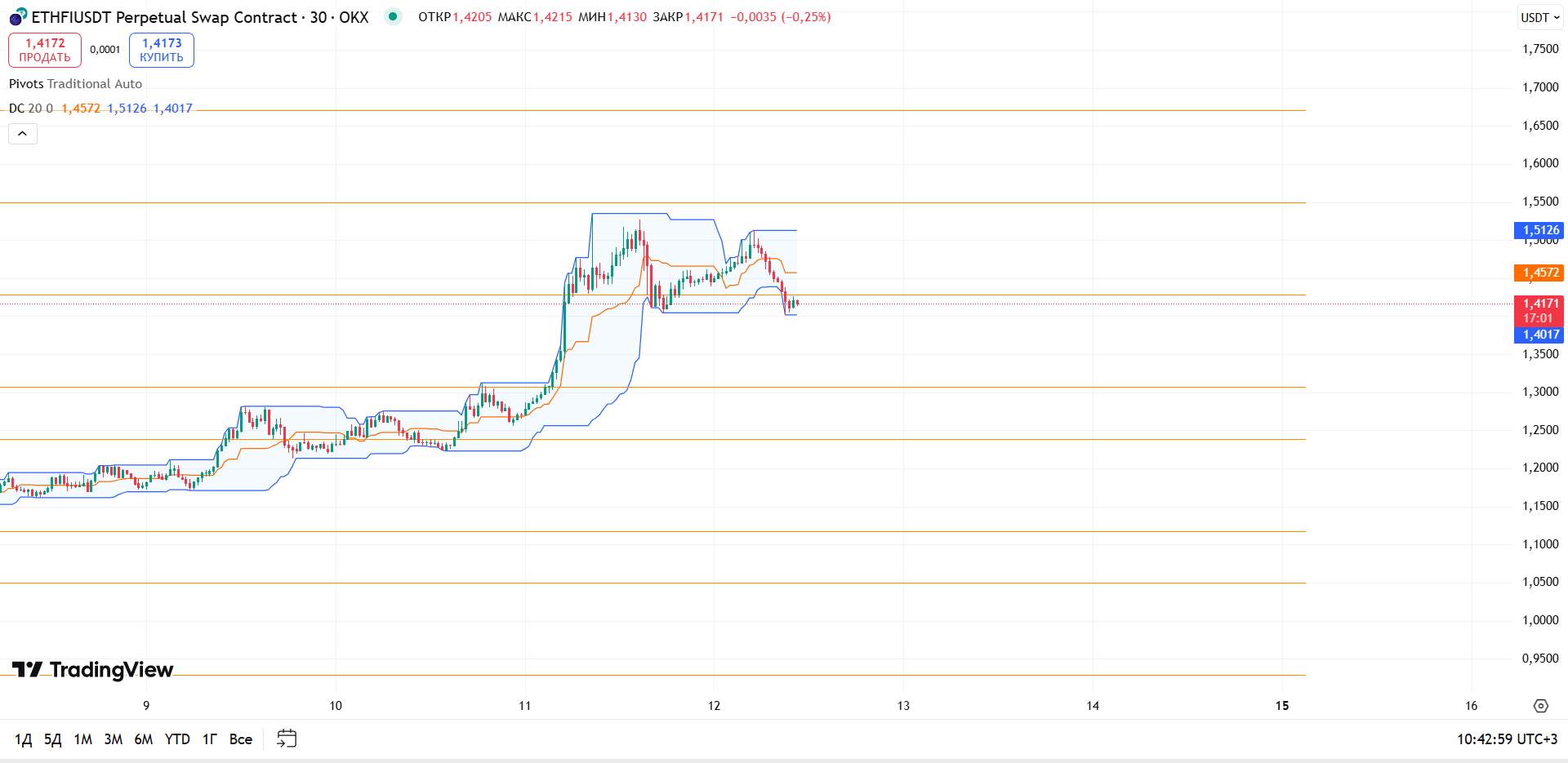 Обзор ETHFI/USDT (30м, OKX)