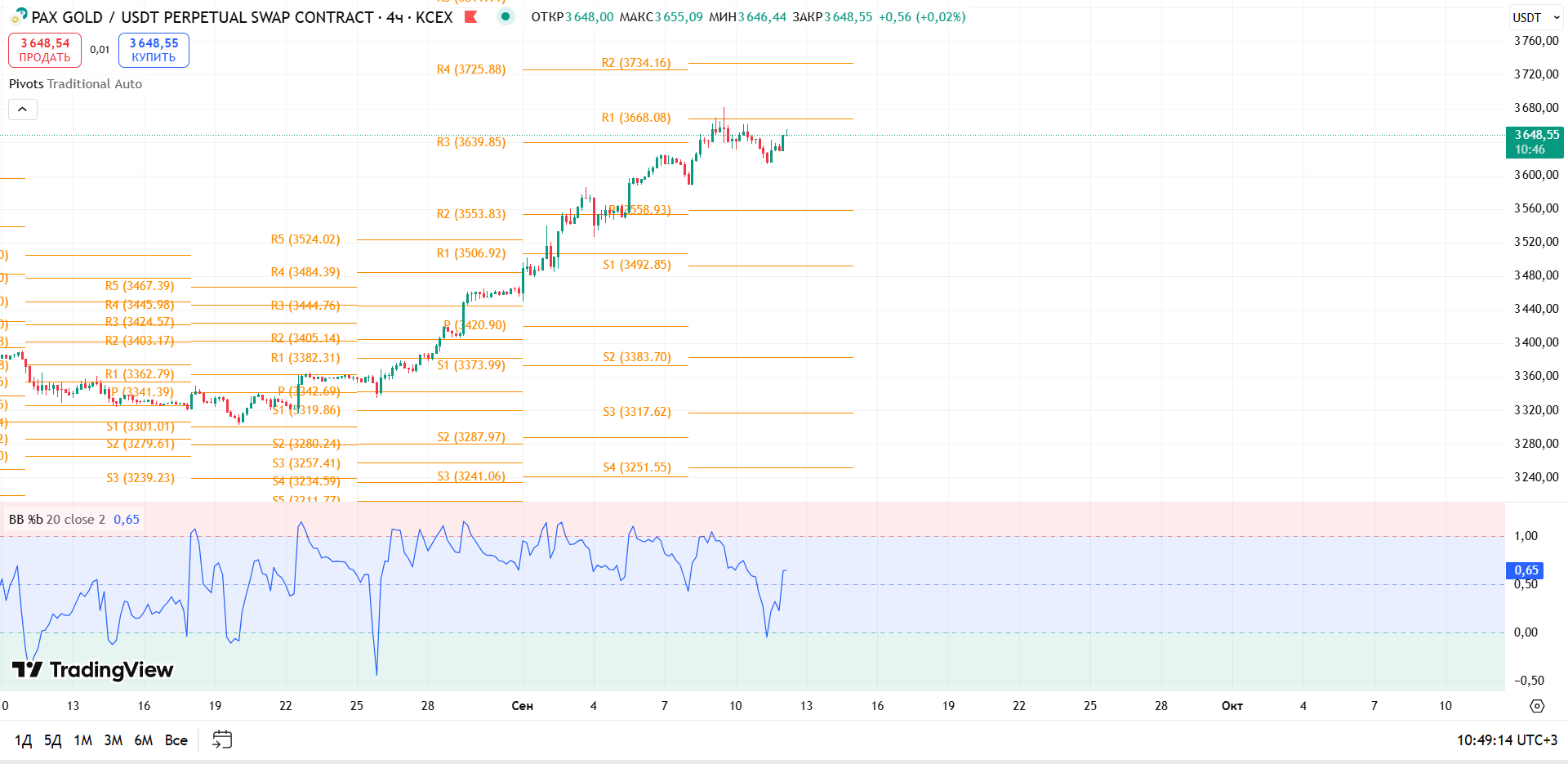 График PAXGOLD, таймфрейм 4 ч: обзор PAXG/USDT (4ч, KCEX) — торговая идея Cryptium, 12 сентября 2025