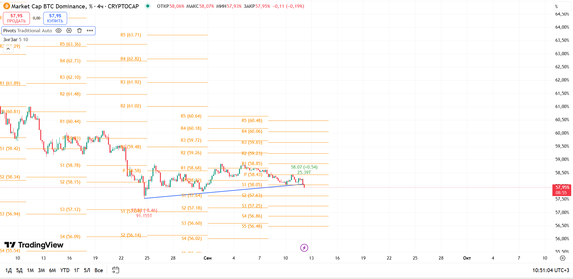 График BTC Dominance, таймфрейм 4 ч: опора на восходящую трендовую и поддержка S1 — критическая зона — торговая идея Вадима Морозова, 12 сентября 2025