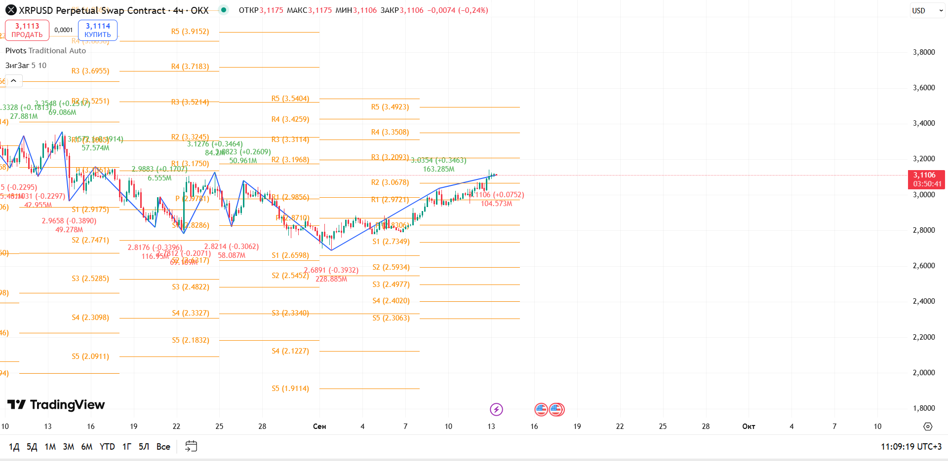 График XRP, таймфрейм 4 ч: выход выше R2 и накопление у 3.11 — рынок готовится к следующему шагу — торговая идея Вадима Морозова, 13 сентября 2025