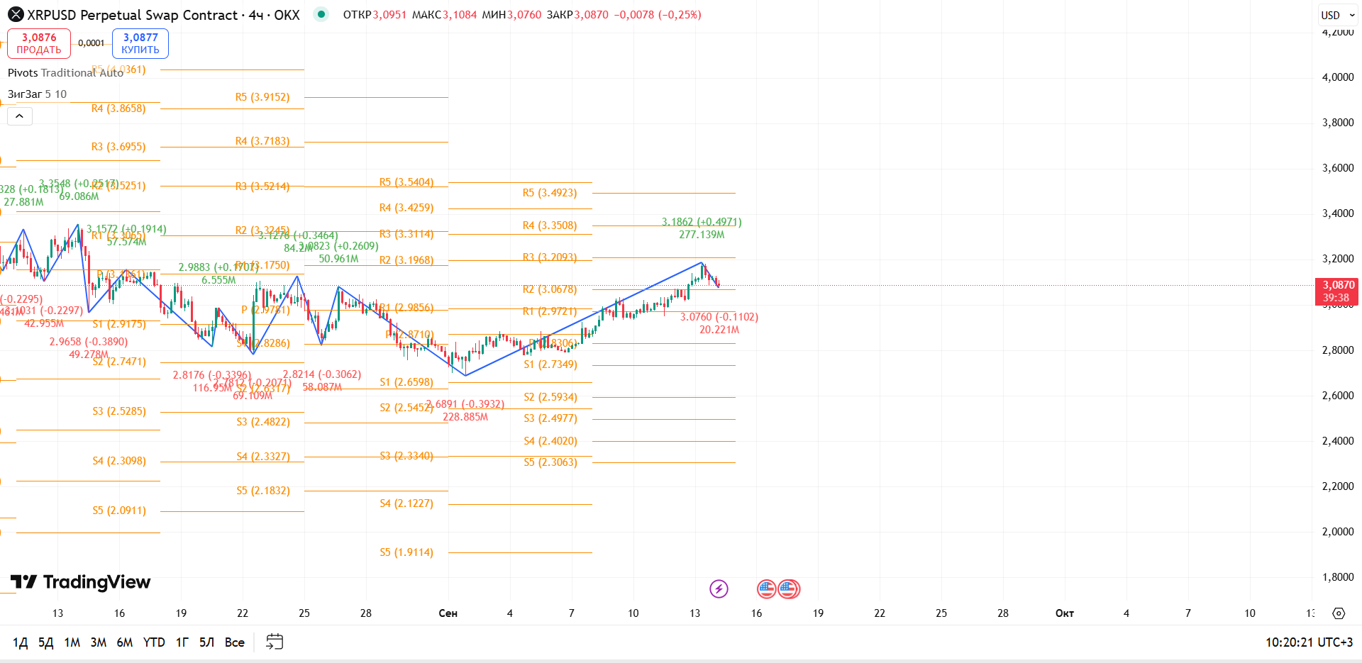График XRP, таймфрейм 4 ч: коррекция после роста — будет ли защита на уровне R1? — торговая идея Вадима Морозова, 14 сентября 2025