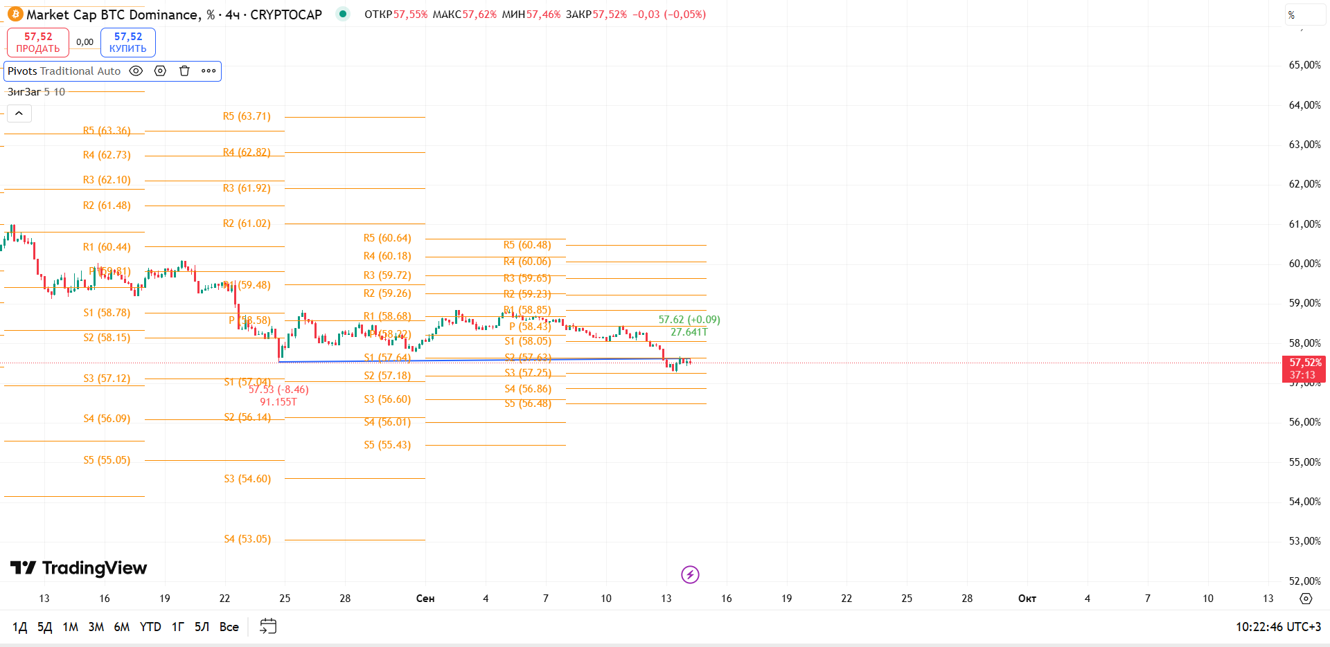 График BTC Dominance, таймфрейм 4 ч: поддержка на 57.4% пока удерживается — но на сколько хватит сил — торговая идея Вадима Морозова, 14 сентября 2025