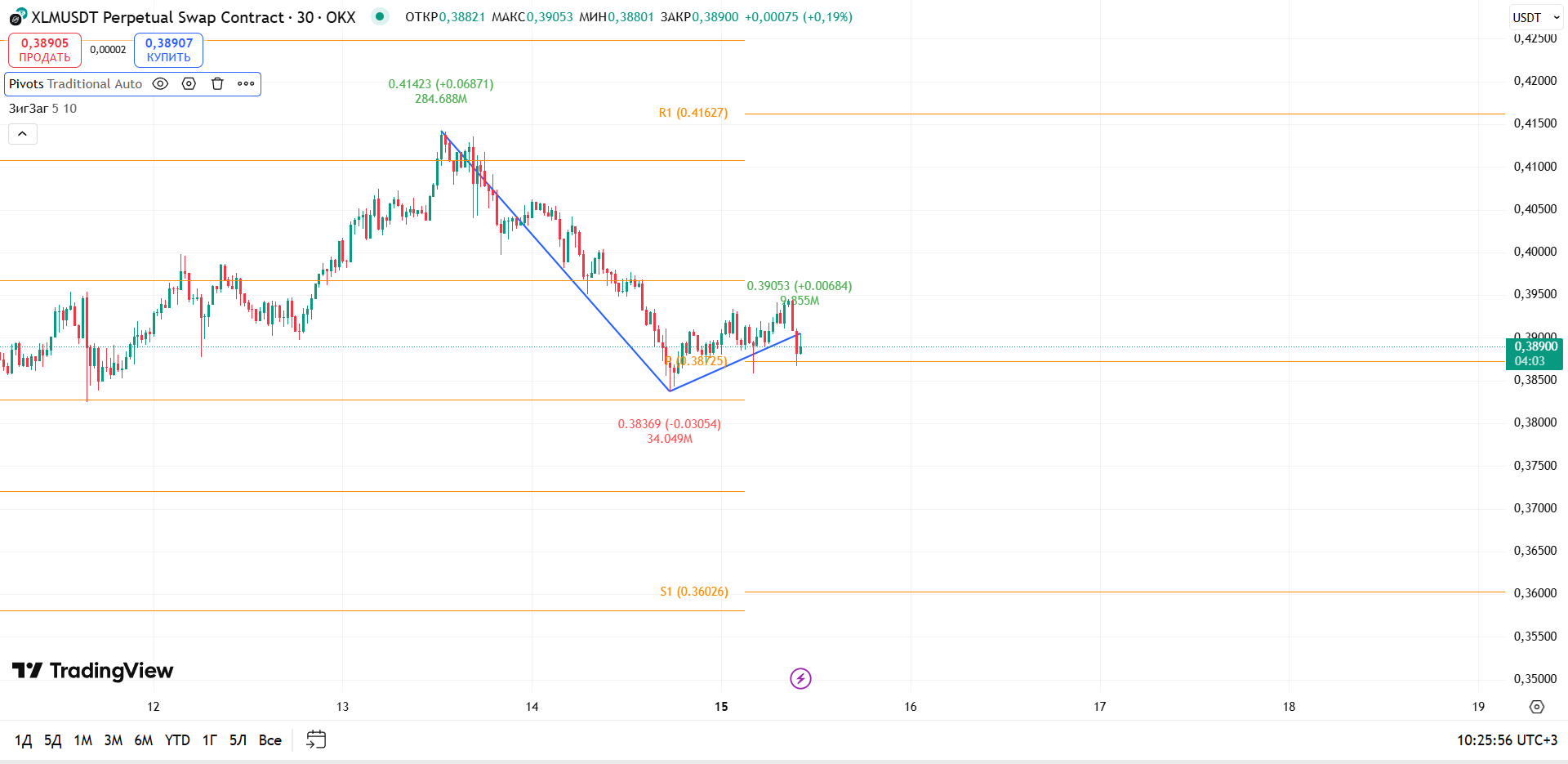 График XLM, таймфрейм 30 мин: треугольник пробит вниз — коррекция не завершена — торговая идея Вадима Морозова, 15 сентября 2025