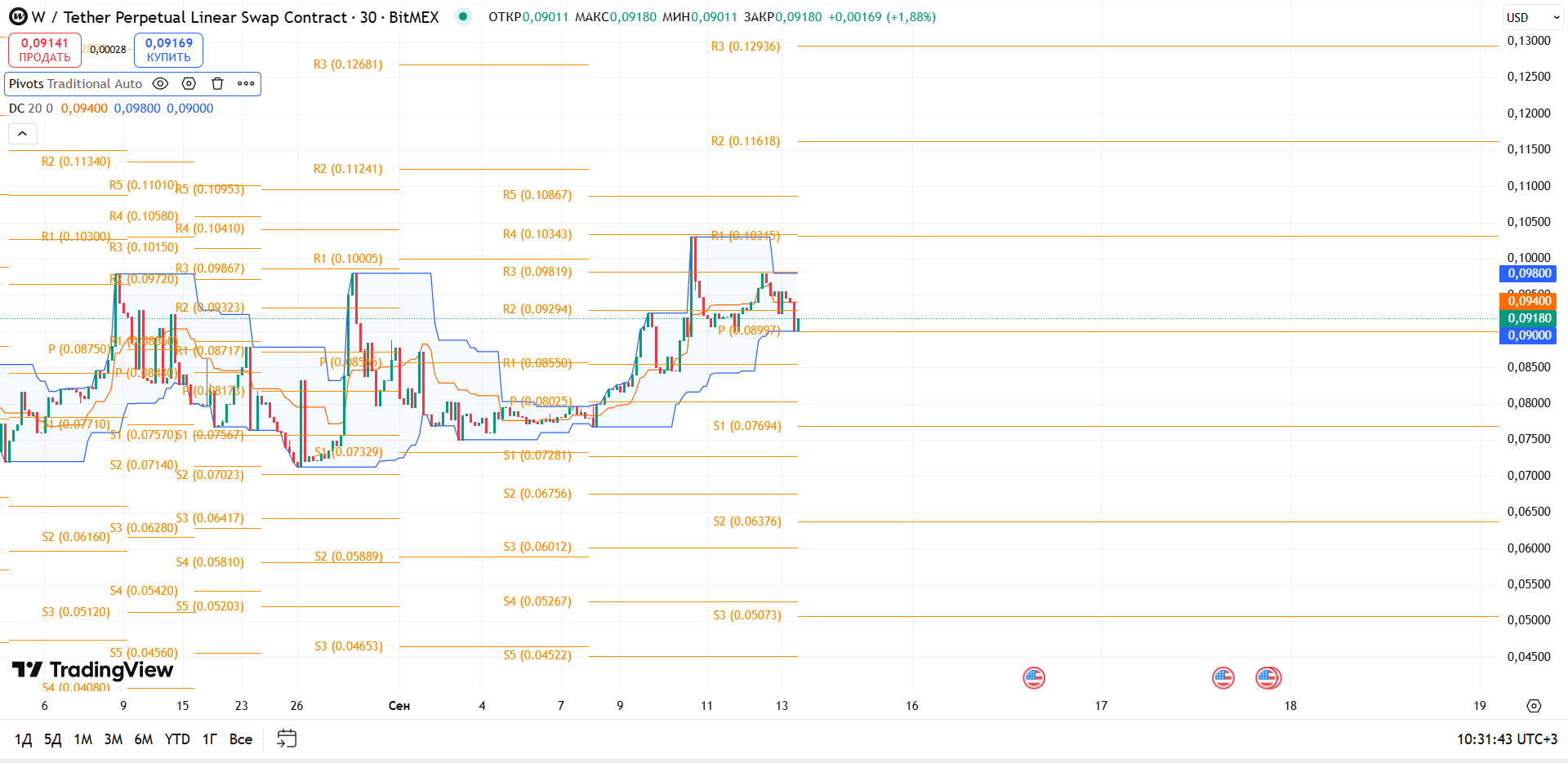 Обзор W/USDT (30м, BitMEX)