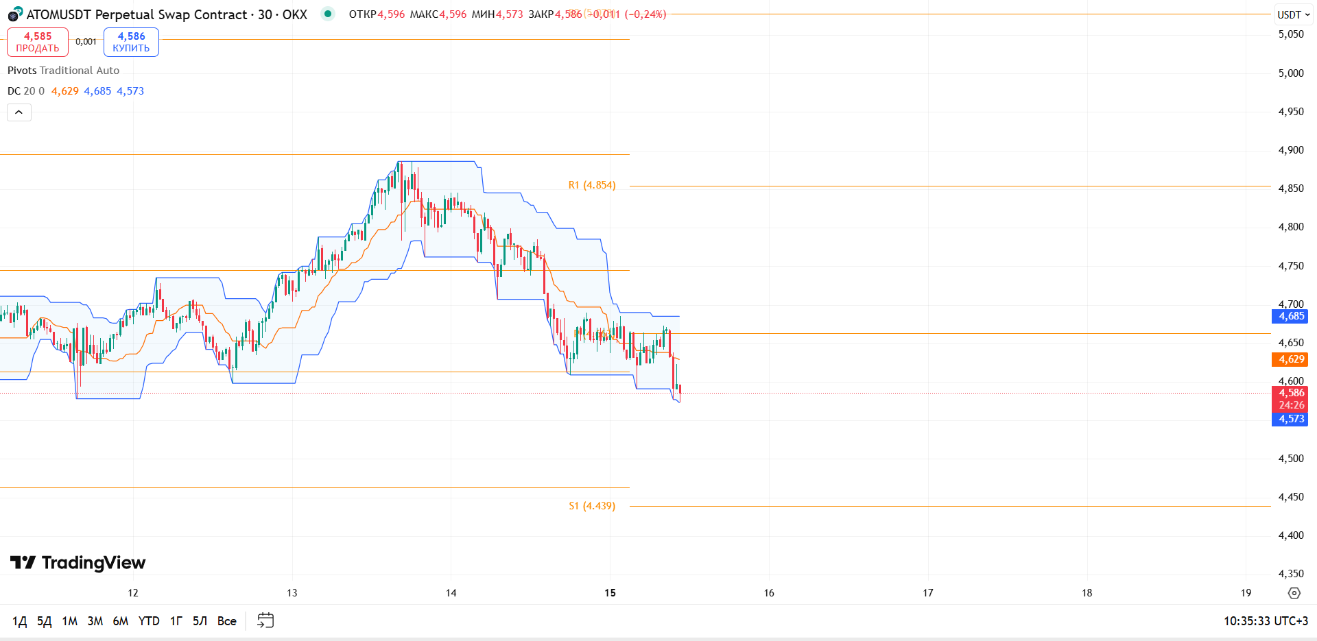 График ATOM, таймфрейм 30 мин: обзор ATOM/USDT (30м, OKX) — торговая идея Cryptium, 15 сентября 2025