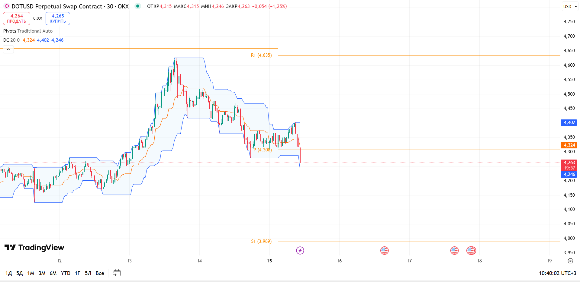 Обзор DOT/USDT (30м, OKX)