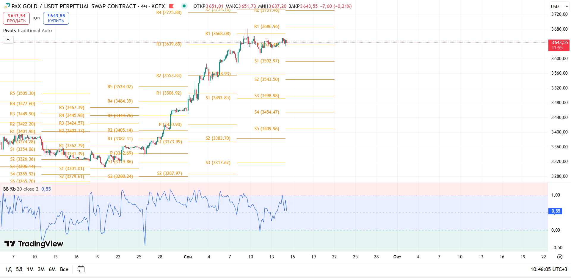 График PAXGOLD, таймфрейм 4 ч: обзор PAXG/USDT (4ч, KCEX) — торговая идея Cryptium, 15 сентября 2025
