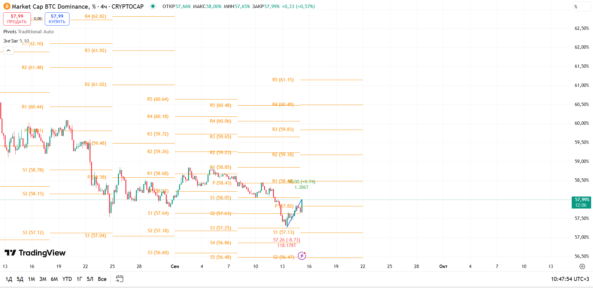 График BTC Dominance, таймфрейм 4 ч: уверенный отскок от зоны S2 и тест P — альткоины под давлением — торговая идея Вадима Морозова, 15 сентября 2025