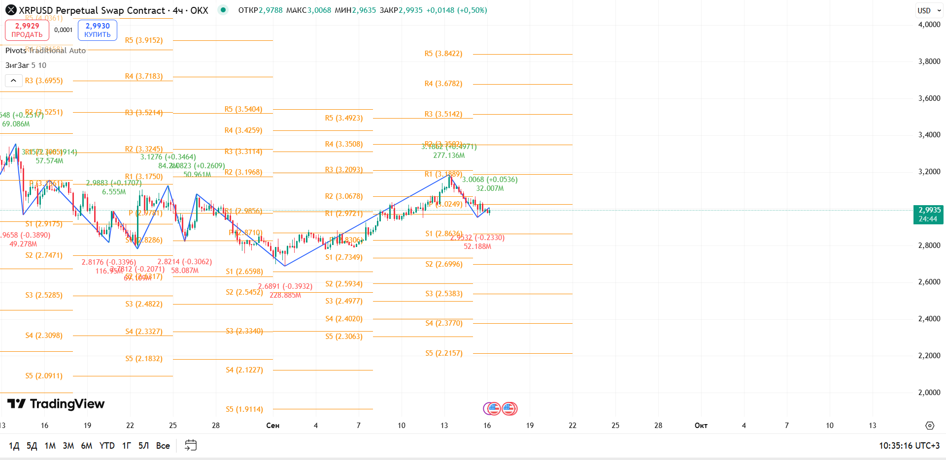 График XRP, таймфрейм 4 ч: консолидация у уровня S1 — сигнал к возможному прорыву — торговая идея Вадима Морозова, 16 сентября 2025