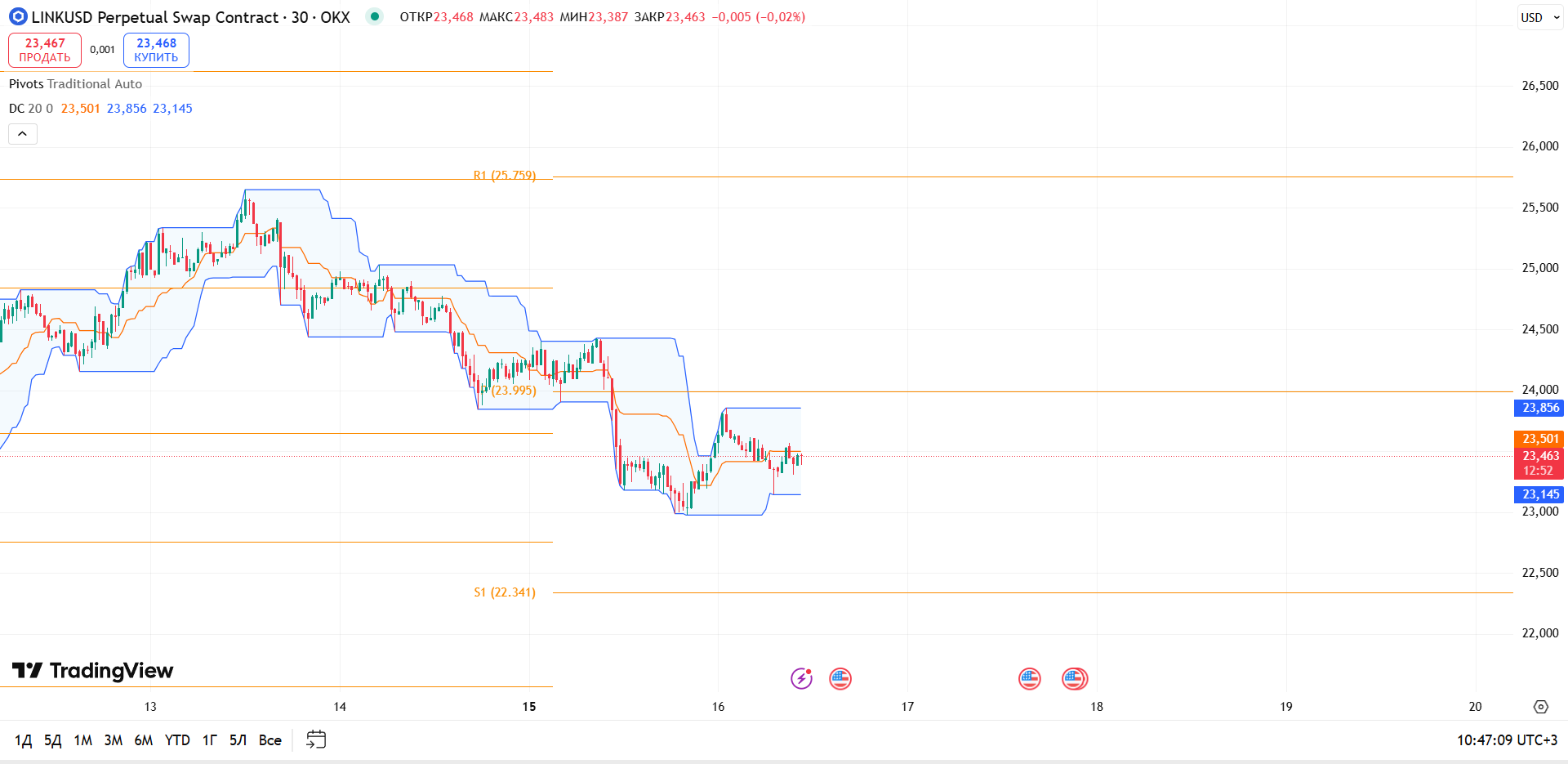 График LINK, таймфрейм 30 мин: обзор LINK/USDT (30м, OKX) — торговая идея Cryptium, 16 сентября 2025