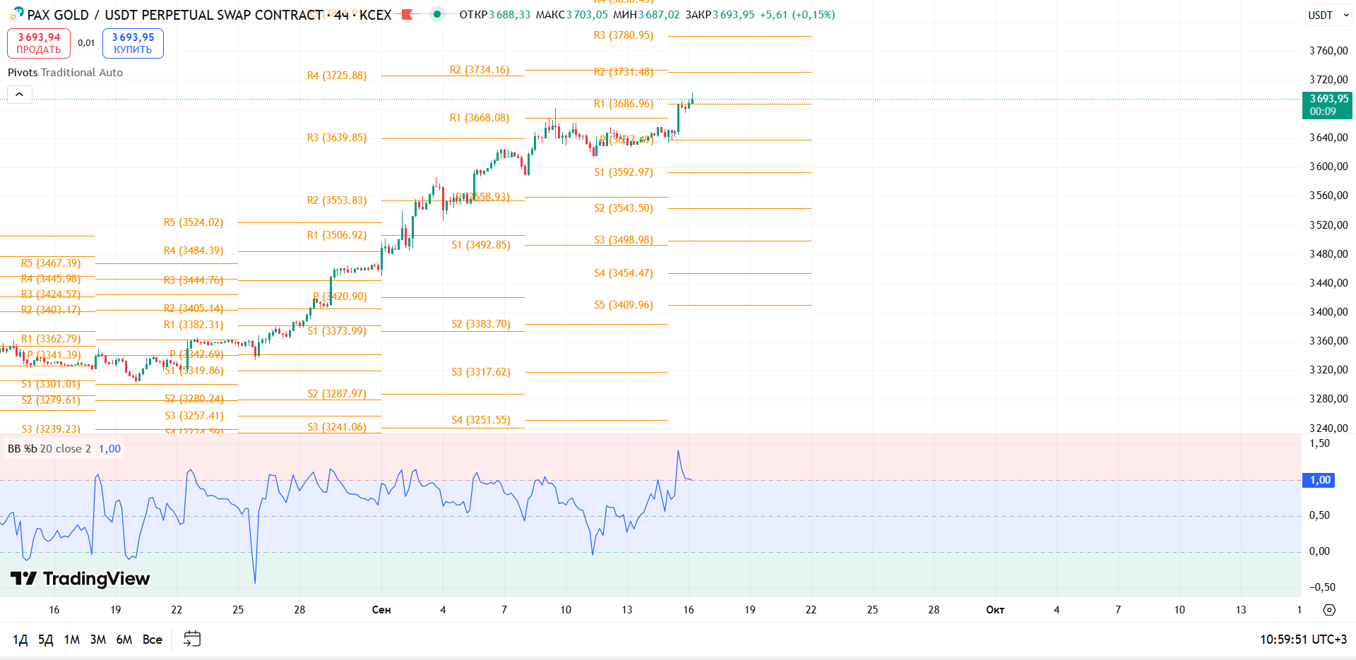 График PAXGOLD, таймфрейм 4 ч: обзор PAXG/USDT (4ч, KCEX) — торговая идея Cryptium, 16 сентября 2025