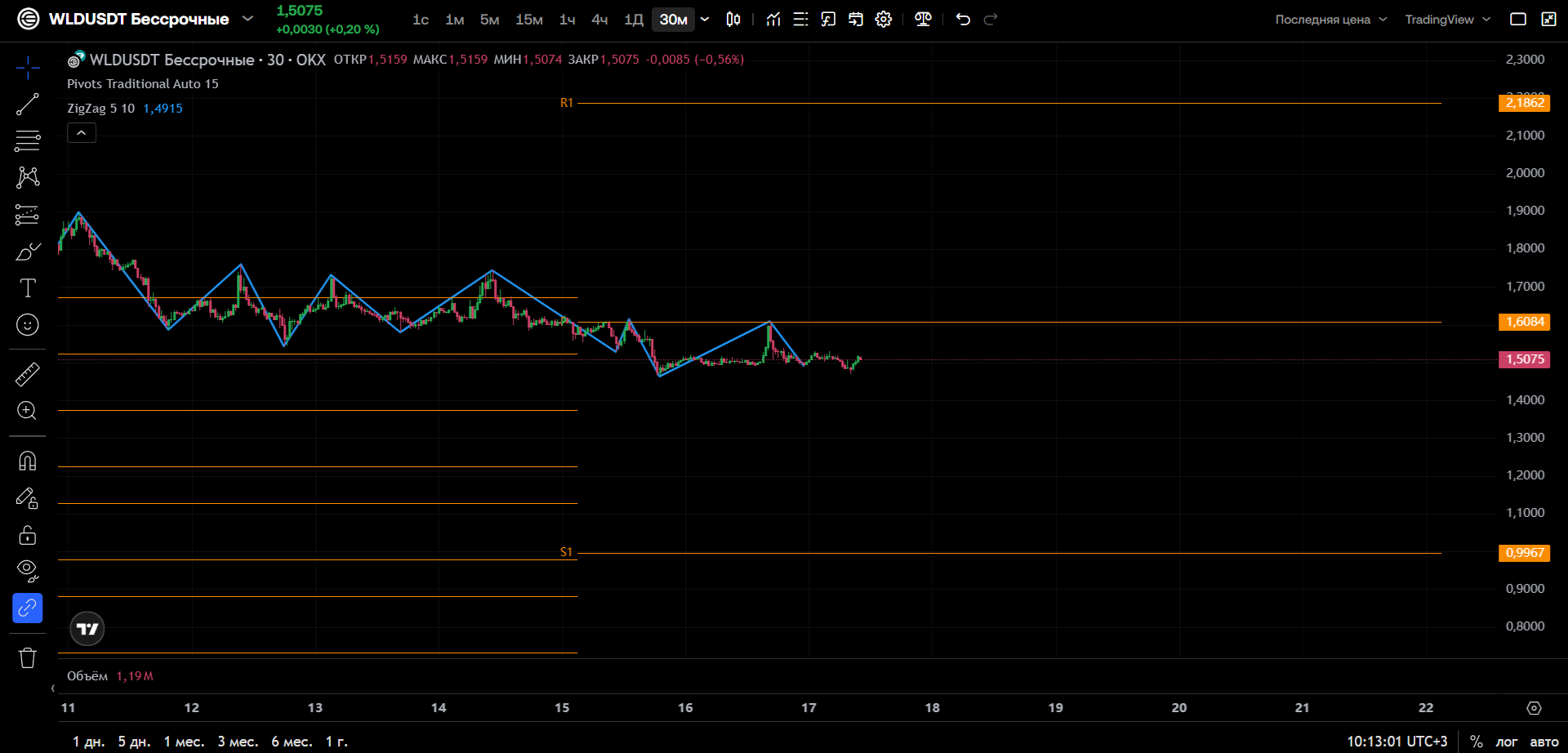 WLD/USDT (30м, OKX): Консолидация у нижней границы — участники в ожидании