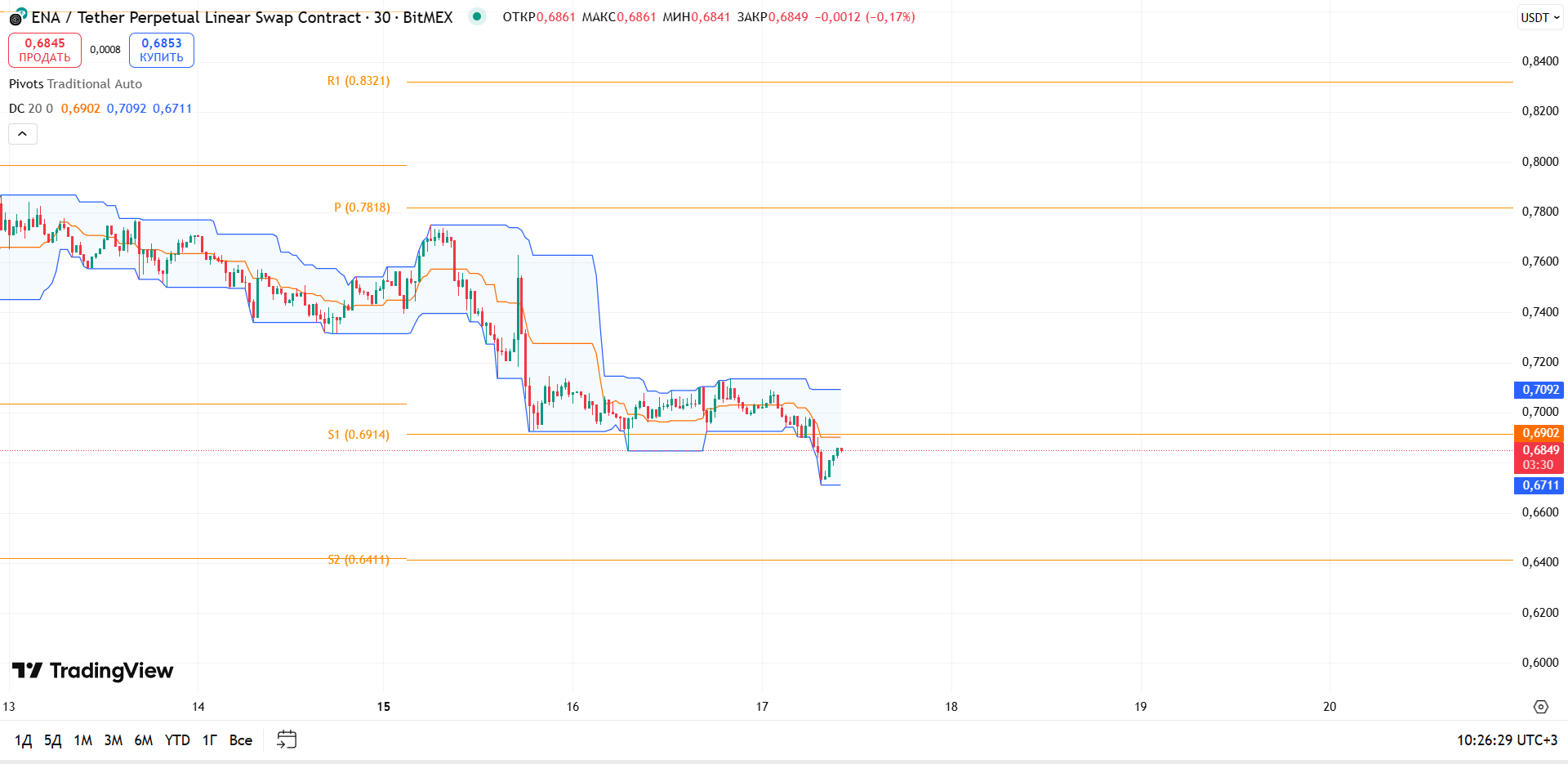 Обзор ENA/USDT (30м, BitMEX)
