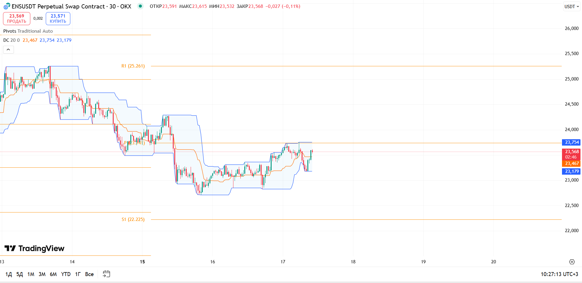Обзор ENS/USDT (30м, OKX)