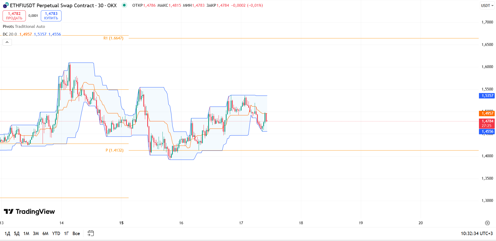 Обзор ETHFI/USDT (30м, OKX)