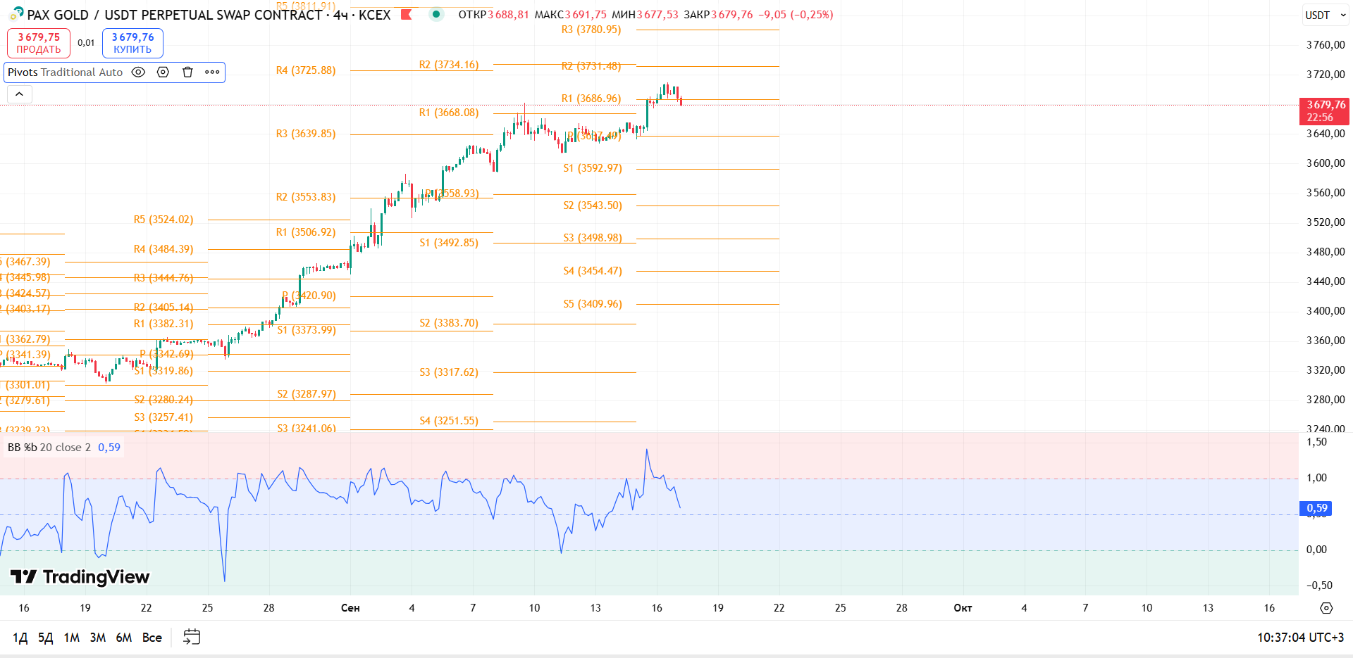 График PAXGOLD, таймфрейм 4 ч: обзор PAXG/USDT (4ч, KCEX) — торговая идея Cryptium, 17 сентября 2025