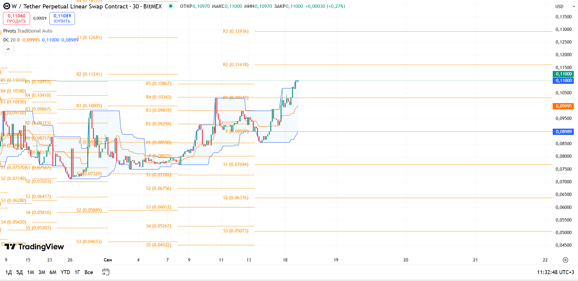 Обзор W/USDT (30м, BitMEX)