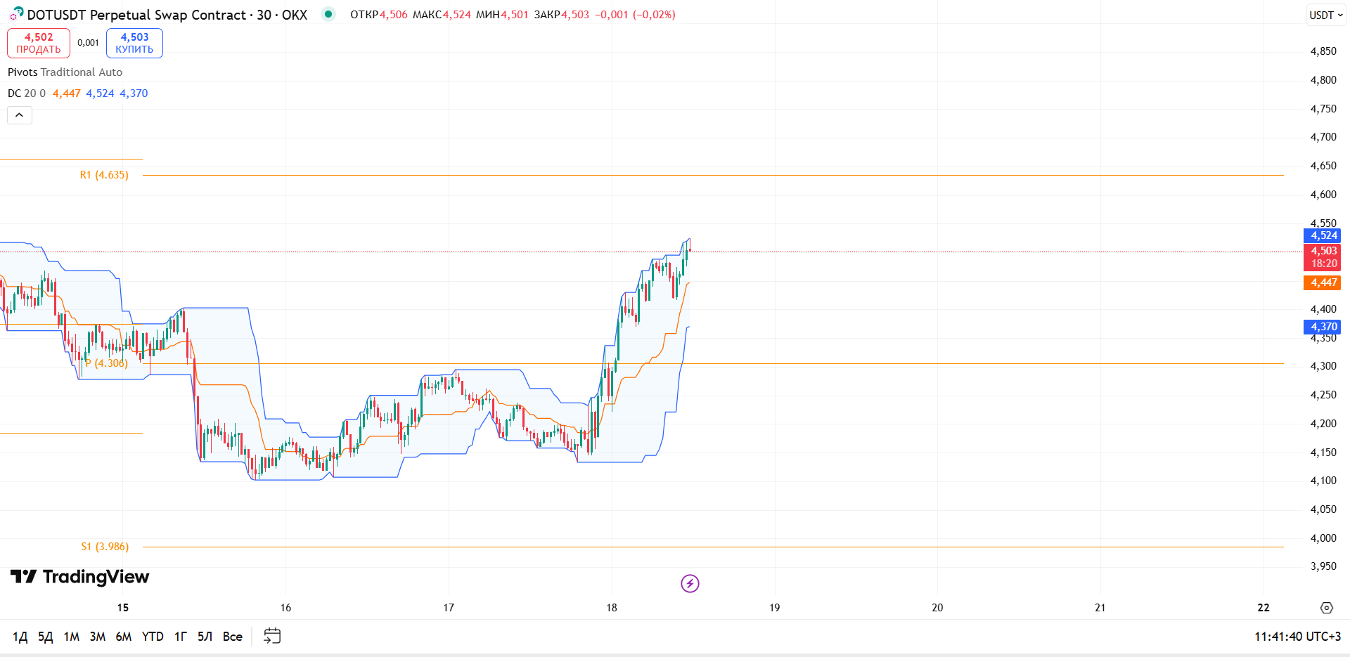 Обзор DOT/USDT (30м, OKX)