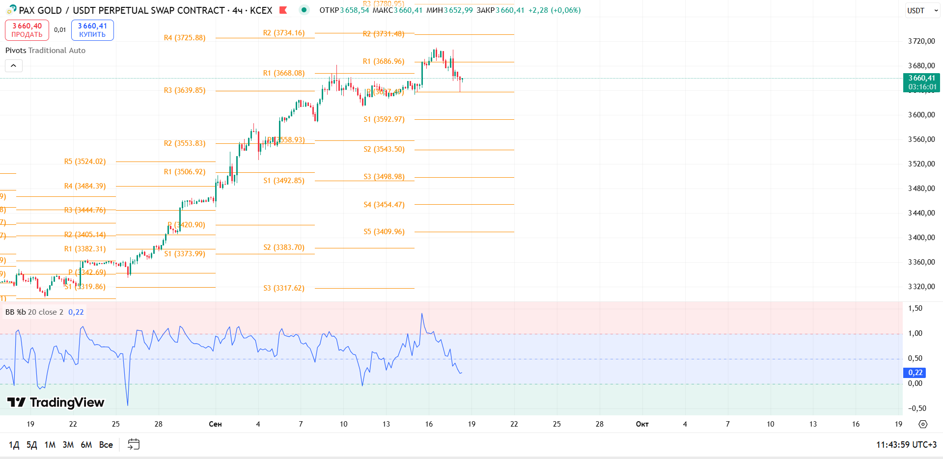График PAXGOLD, таймфрейм 4 ч: обзор PAXG/USDT (4ч, KCEX) — торговая идея Cryptium, 18 сентября 2025