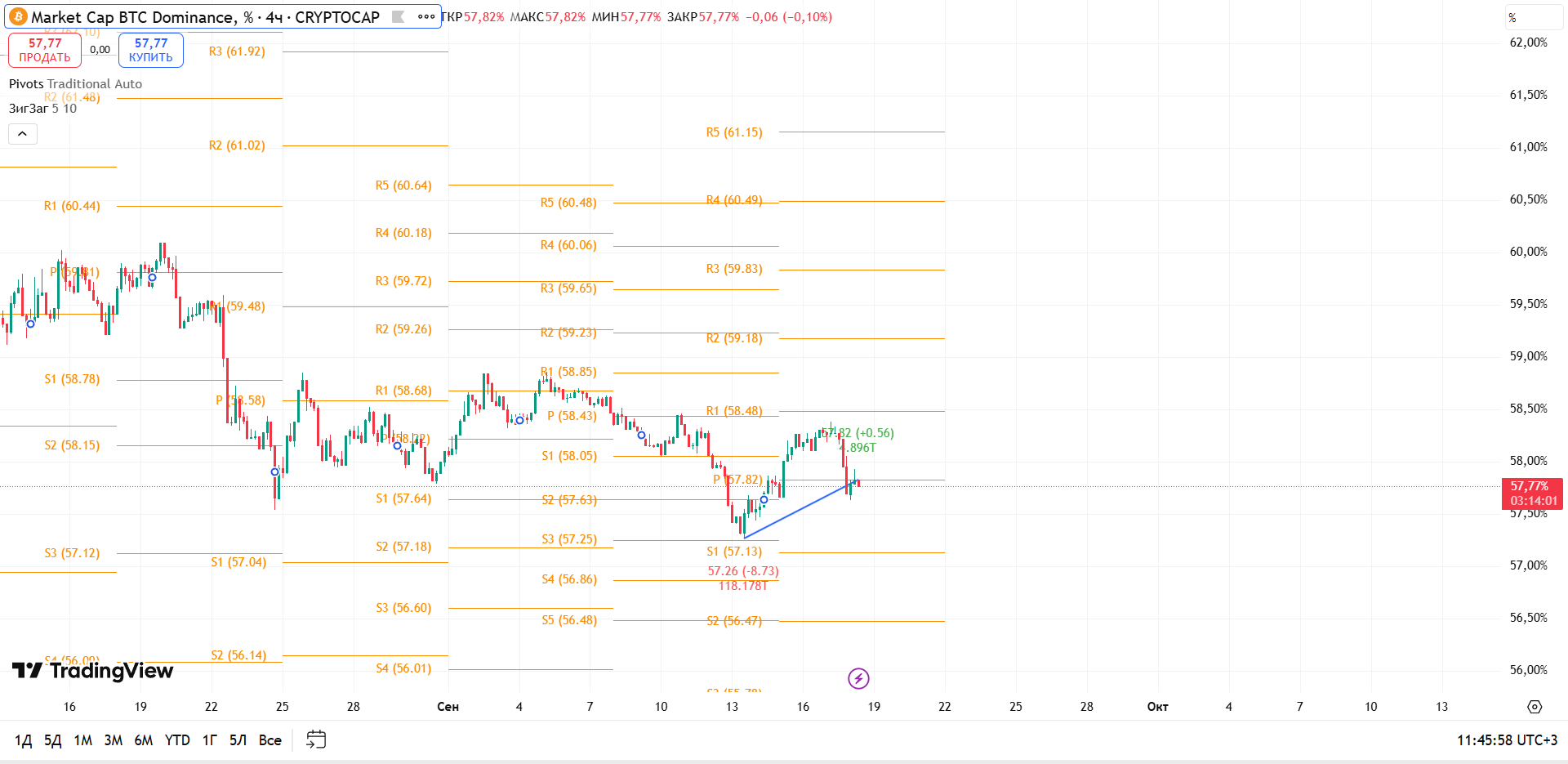 График BTC Dominance, таймфрейм 4 ч: попытка отскока под давлением — рынок колеблется у границы 57.8 — торговая идея Вадима Морозова, 18 сентября 2025