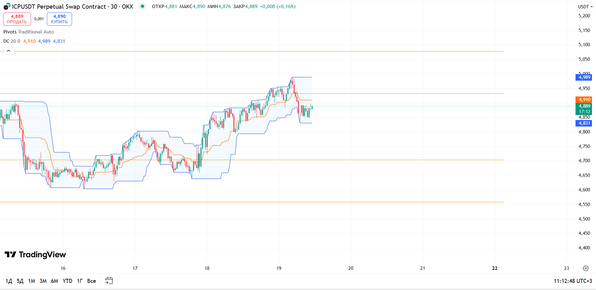 Обзор ICP/USDT (30м, OKX)
