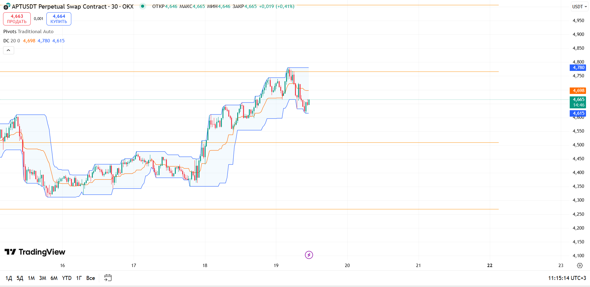 Обзор APT/USDT (30м, OKX)