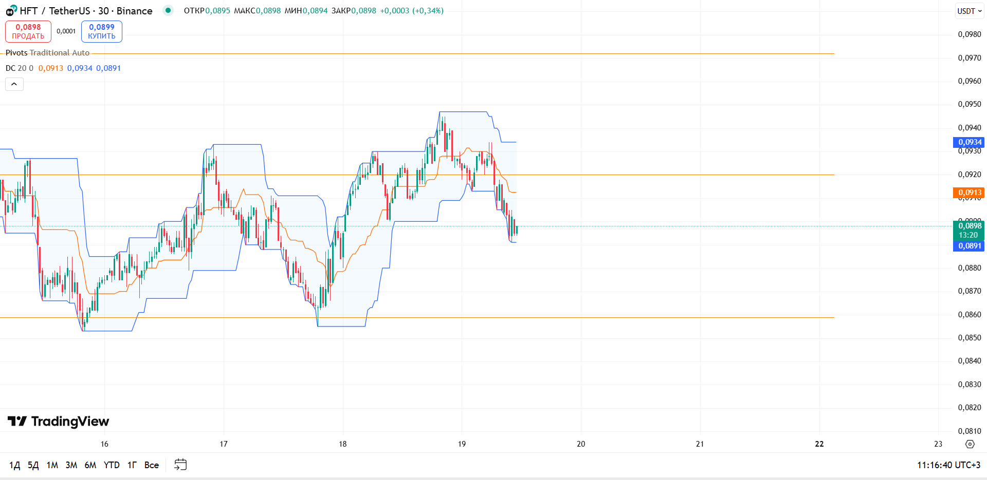 График ETH, таймфрейм 30 мин: обзор HFT/USDT (30м, Binance) — торговая идея Cryptium, 19 сентября 2025