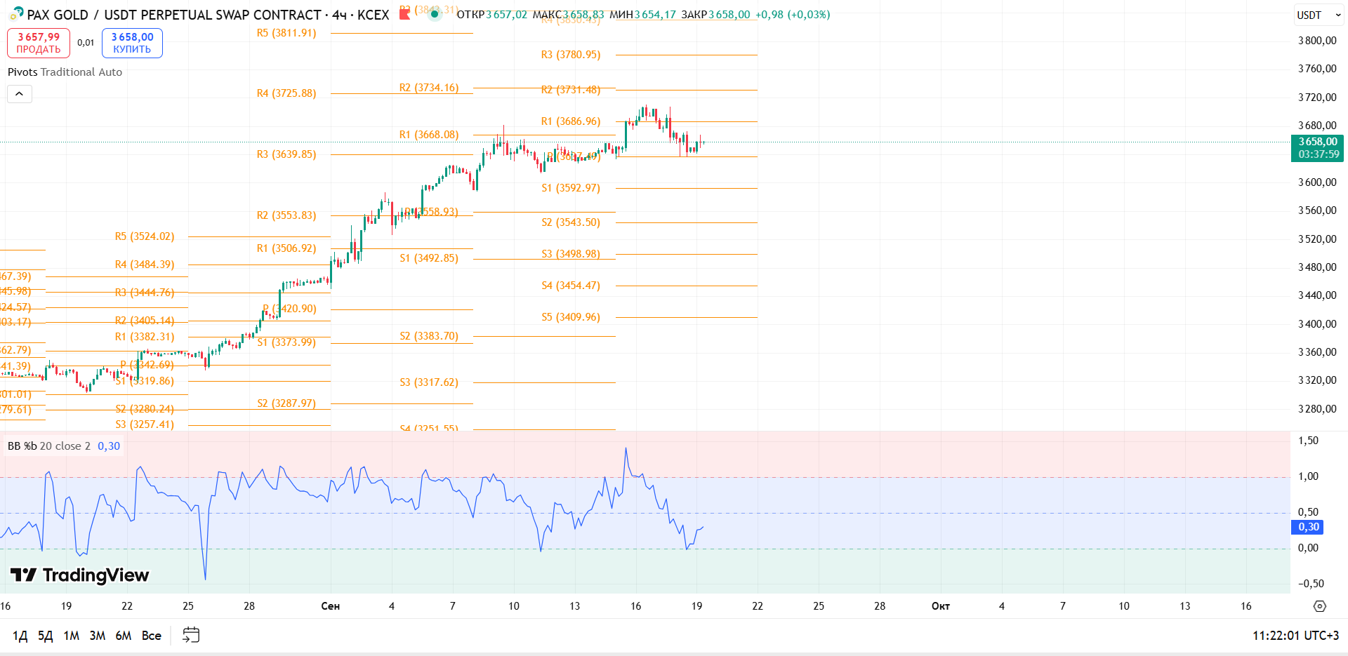 График PAXGOLD, таймфрейм 4 ч: обзор PAXGUSDT (KCEX, 4h) — торговая идея Cryptium, 19 сентября 2025