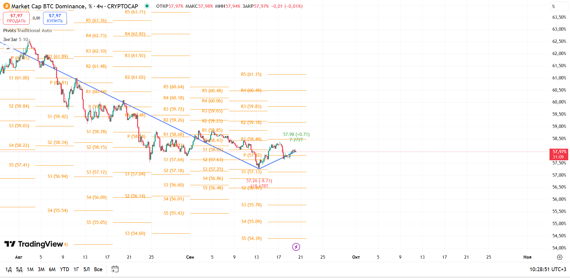 График BTC Dominance, таймфрейм 4 ч: пробой нисходящего канала и удержание выше Pivot — торговая идея Вадима Морозова, 20 сентября 2025